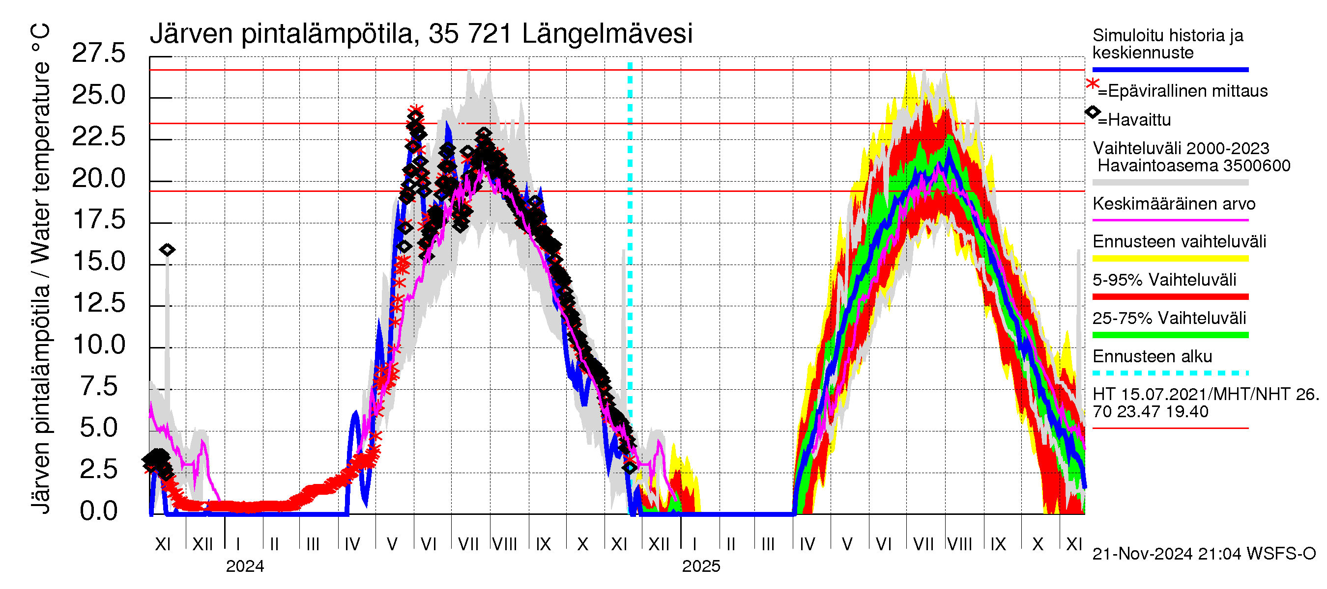 Kokemäenjoen vesistöalue - Längelmävesi: Järven pintalämpötila