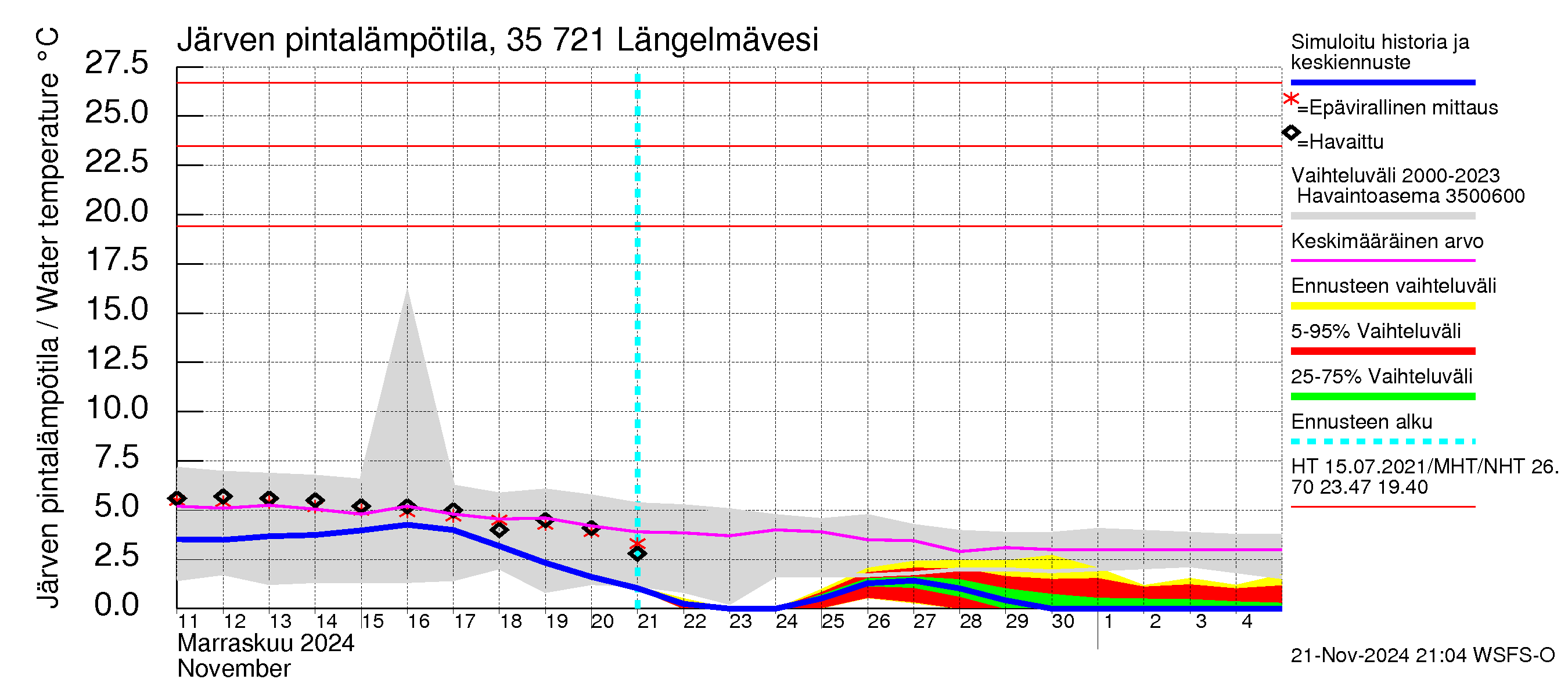 Kokemäenjoen vesistöalue - Längelmävesi: Järven pintalämpötila