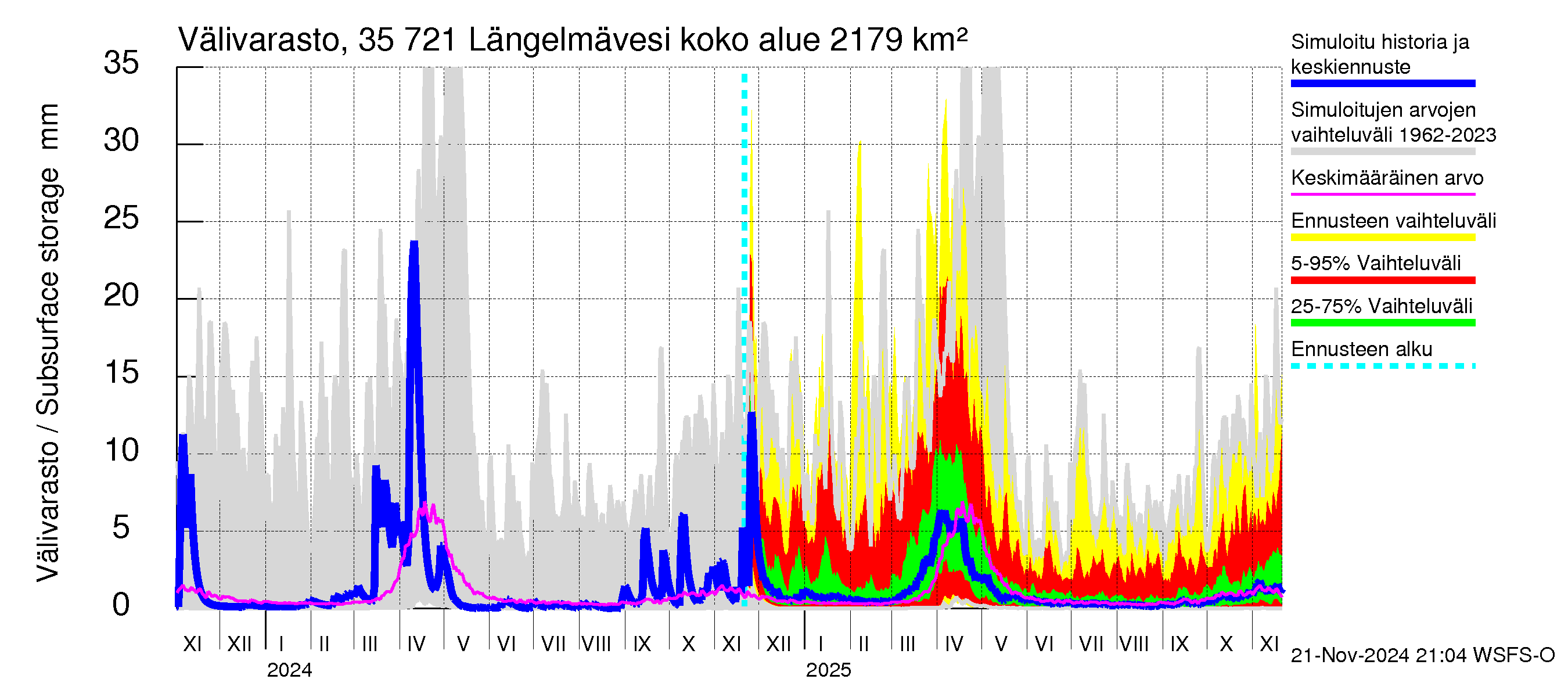 Kokemäenjoen vesistöalue - Längelmävesi: Välivarasto