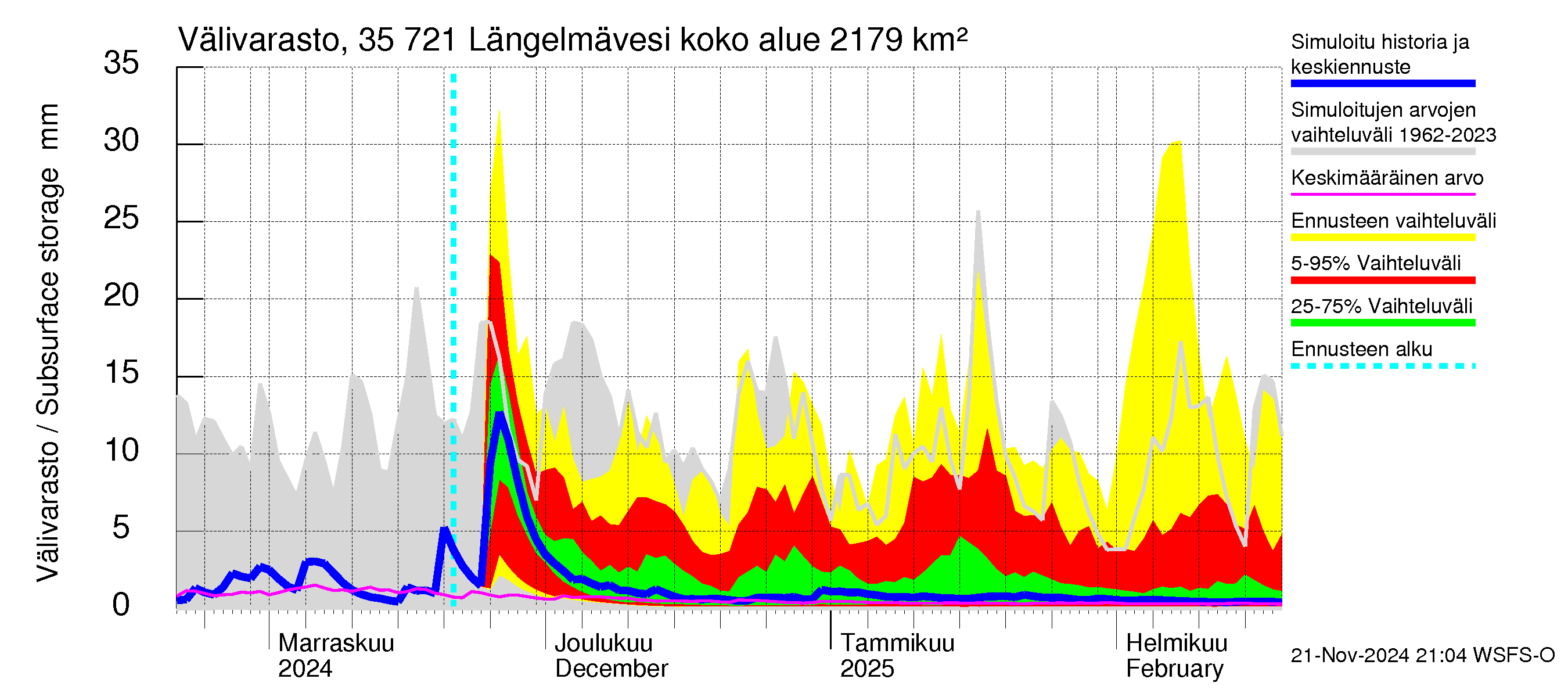 Kokemäenjoen vesistöalue - Längelmävesi: Välivarasto