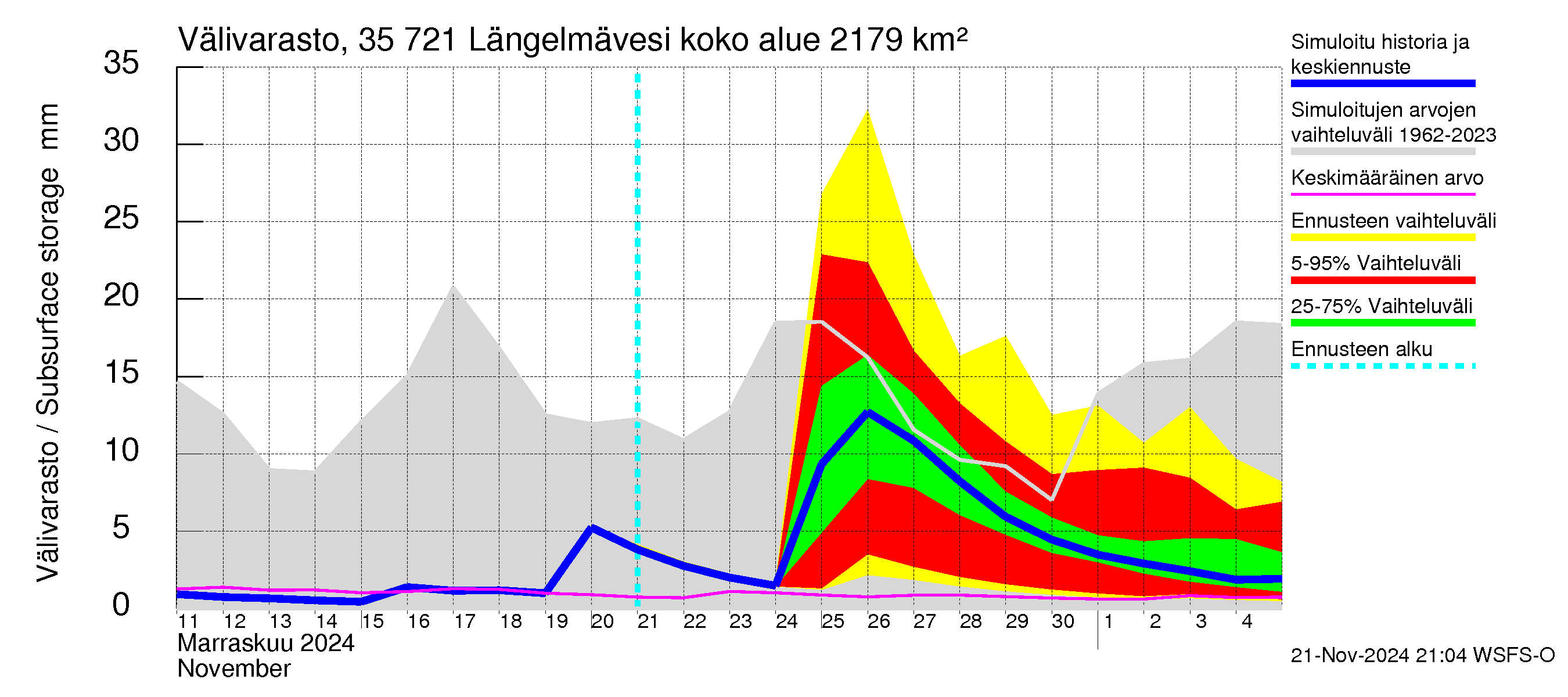 Kokemäenjoen vesistöalue - Längelmävesi: Välivarasto