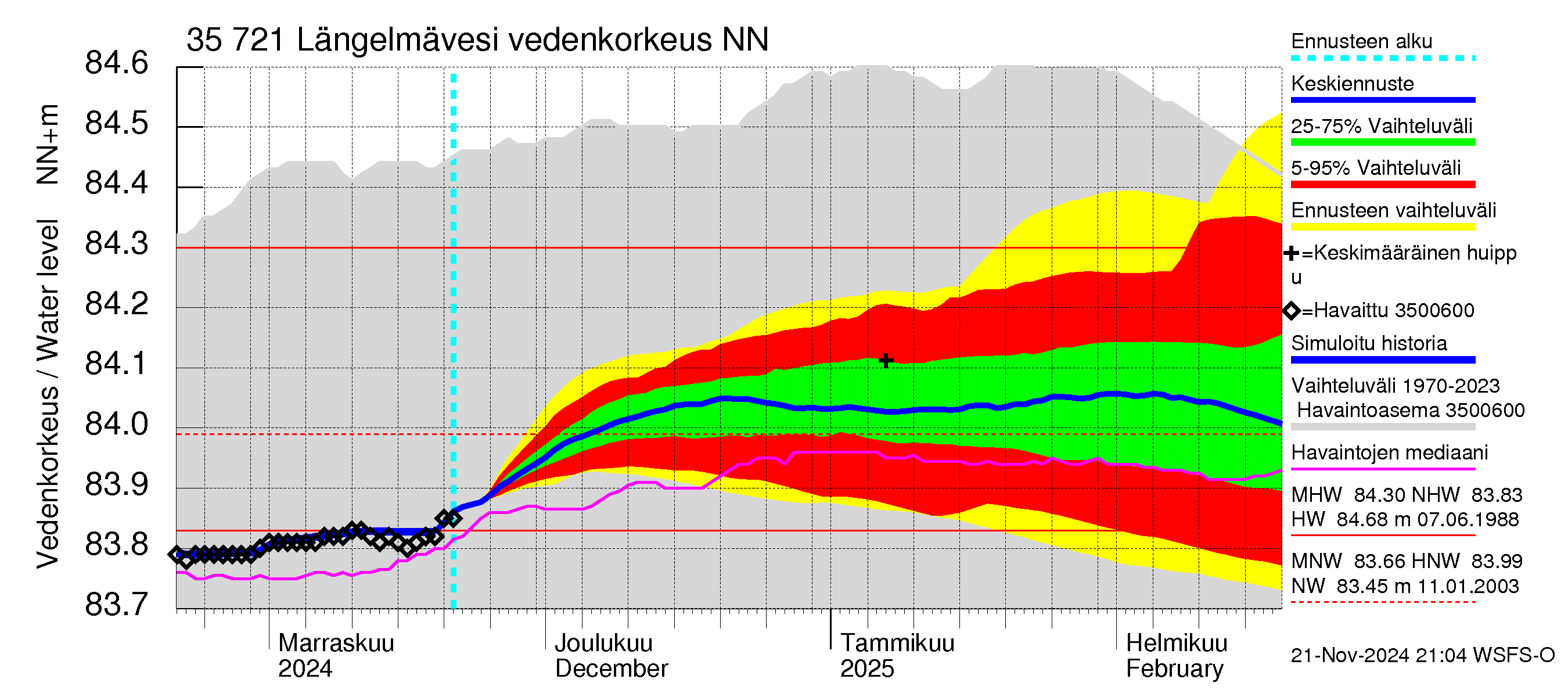 Kokemäenjoen vesistöalue - Längelmävesi: Vedenkorkeus - jakaumaennuste