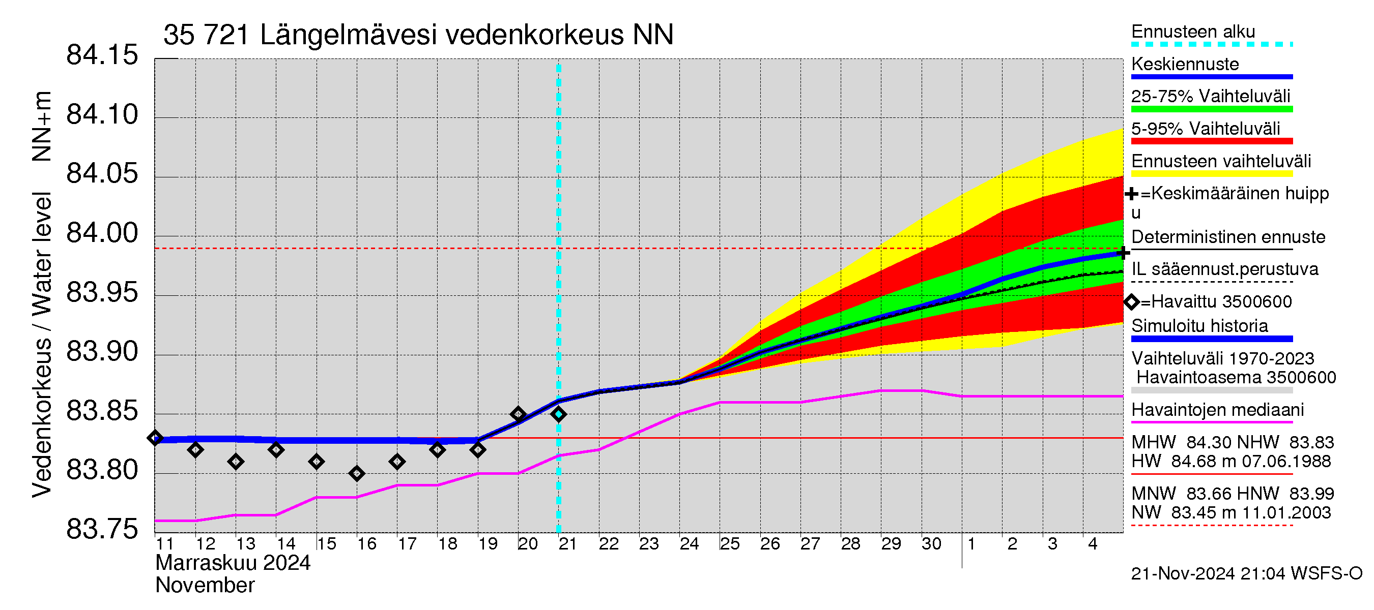 Kokemäenjoen vesistöalue - Längelmävesi: Vedenkorkeus - jakaumaennuste