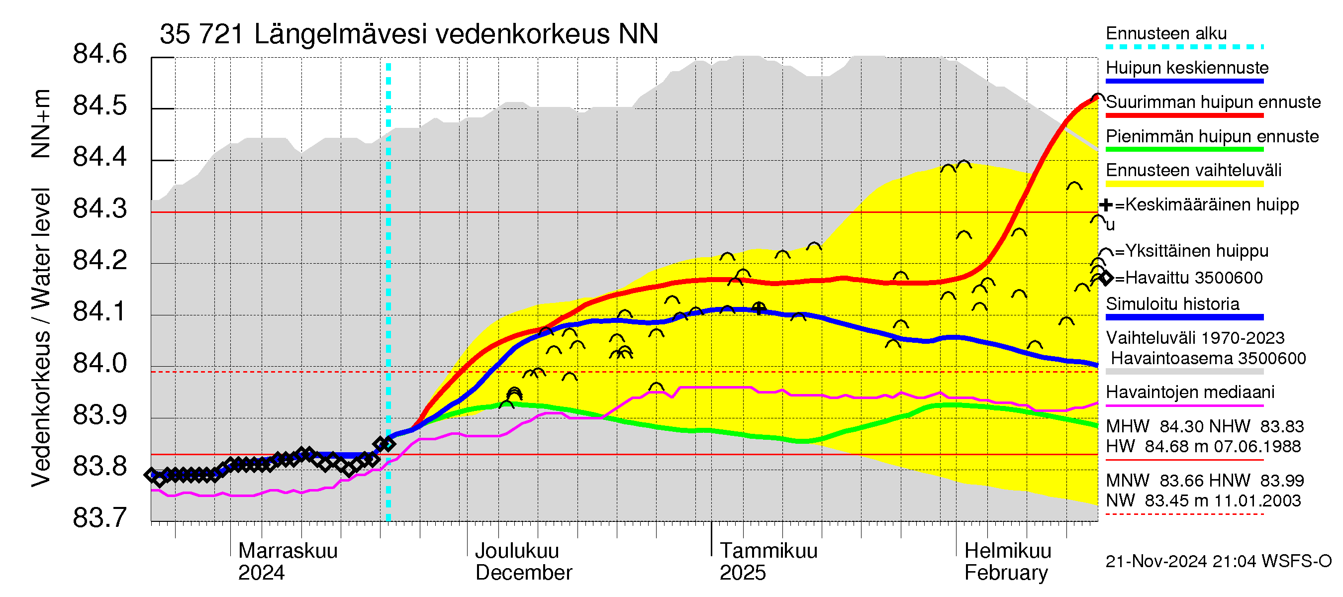 Kokemäenjoen vesistöalue - Längelmävesi: Vedenkorkeus - huippujen keski- ja ääriennusteet