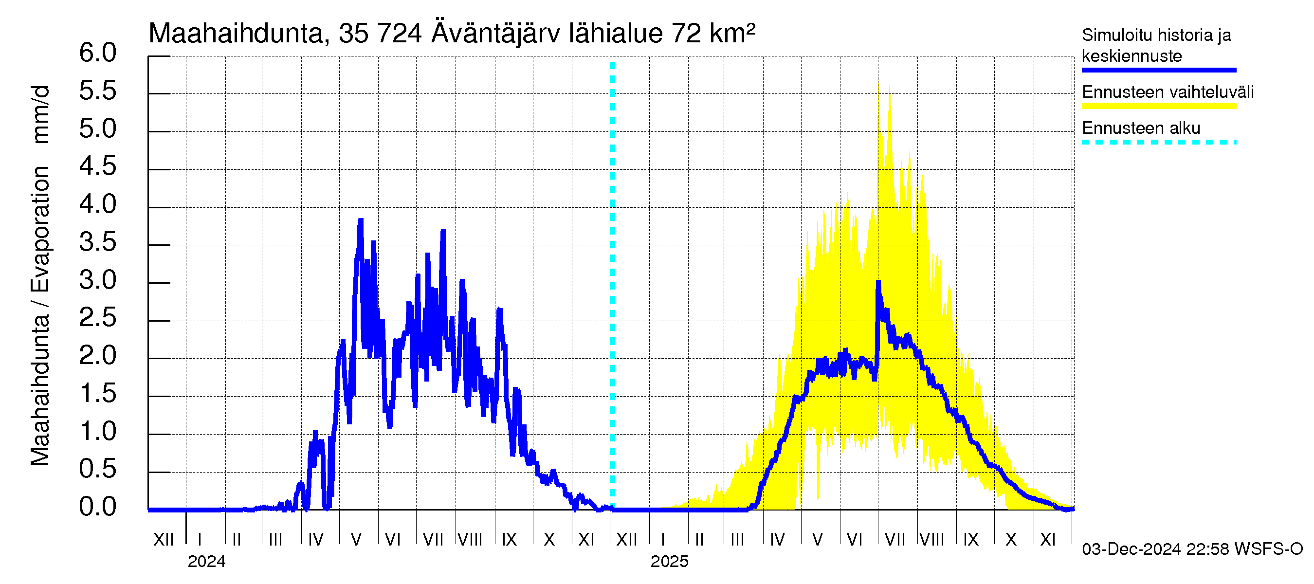 Kokemäenjoen vesistöalue - Äväntäjärvi: Haihdunta maa-alueelta