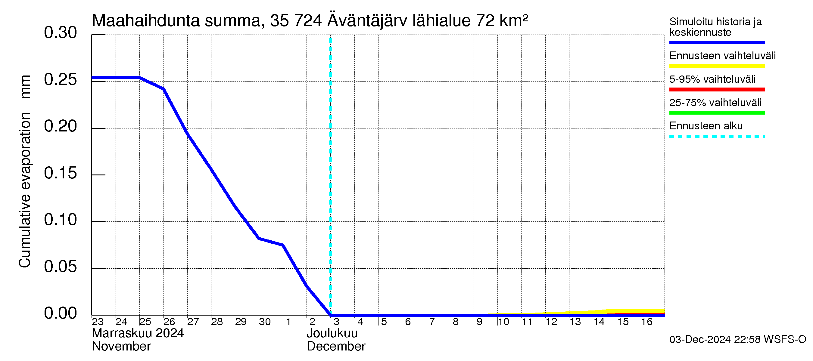 Kokemäenjoen vesistöalue - Äväntäjärvi: Haihdunta maa-alueelta - summa