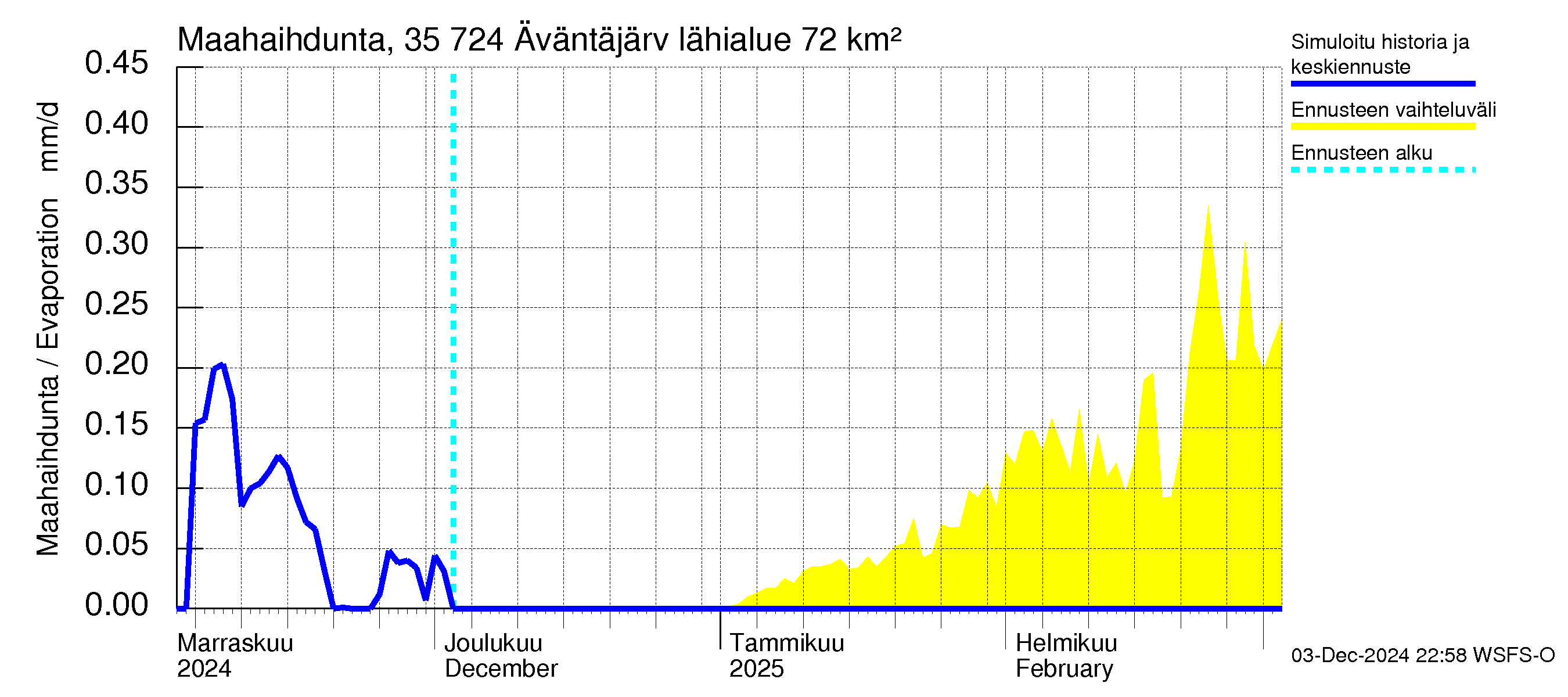 Kokemäenjoen vesistöalue - Äväntäjärvi: Haihdunta maa-alueelta