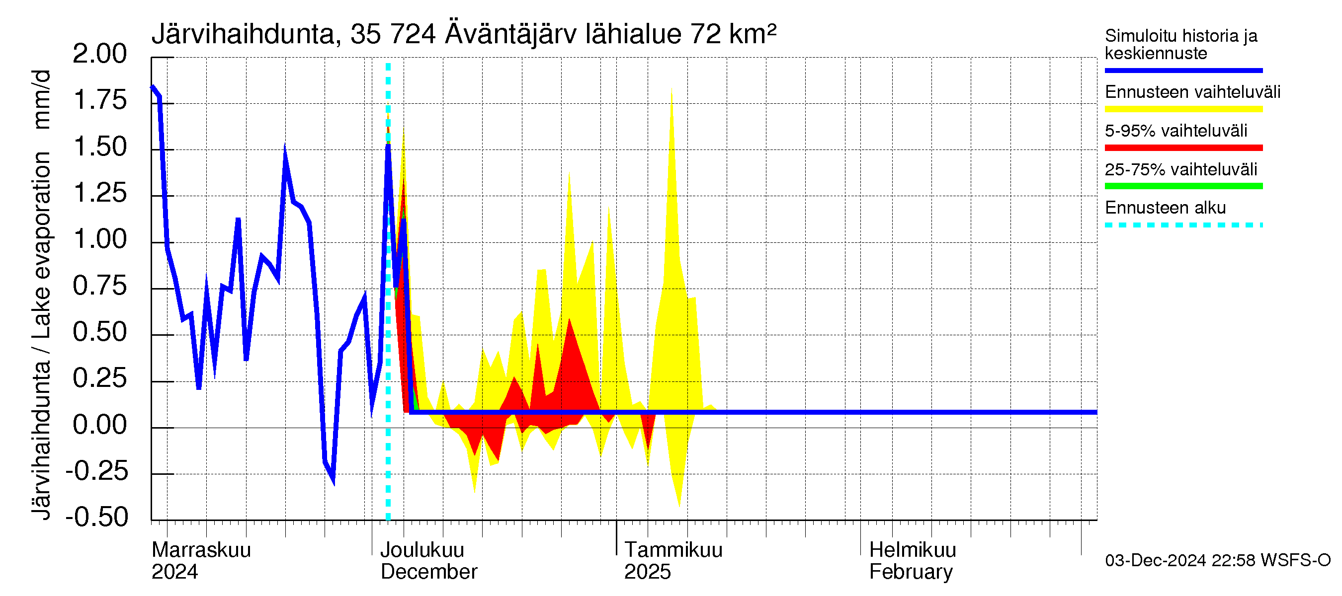 Kokemäenjoen vesistöalue - Äväntäjärvi: Järvihaihdunta