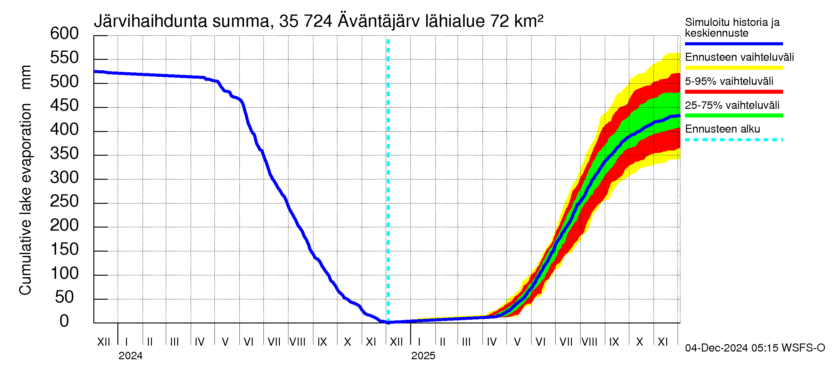 Kokemäenjoen vesistöalue - Äväntäjärvi: Järvihaihdunta - summa