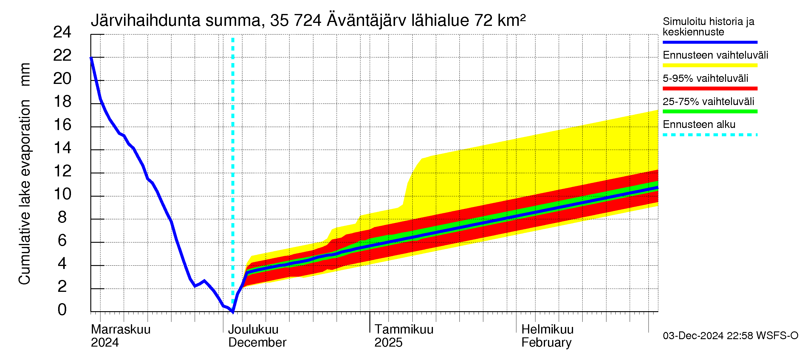 Kokemäenjoen vesistöalue - Äväntäjärvi: Järvihaihdunta - summa