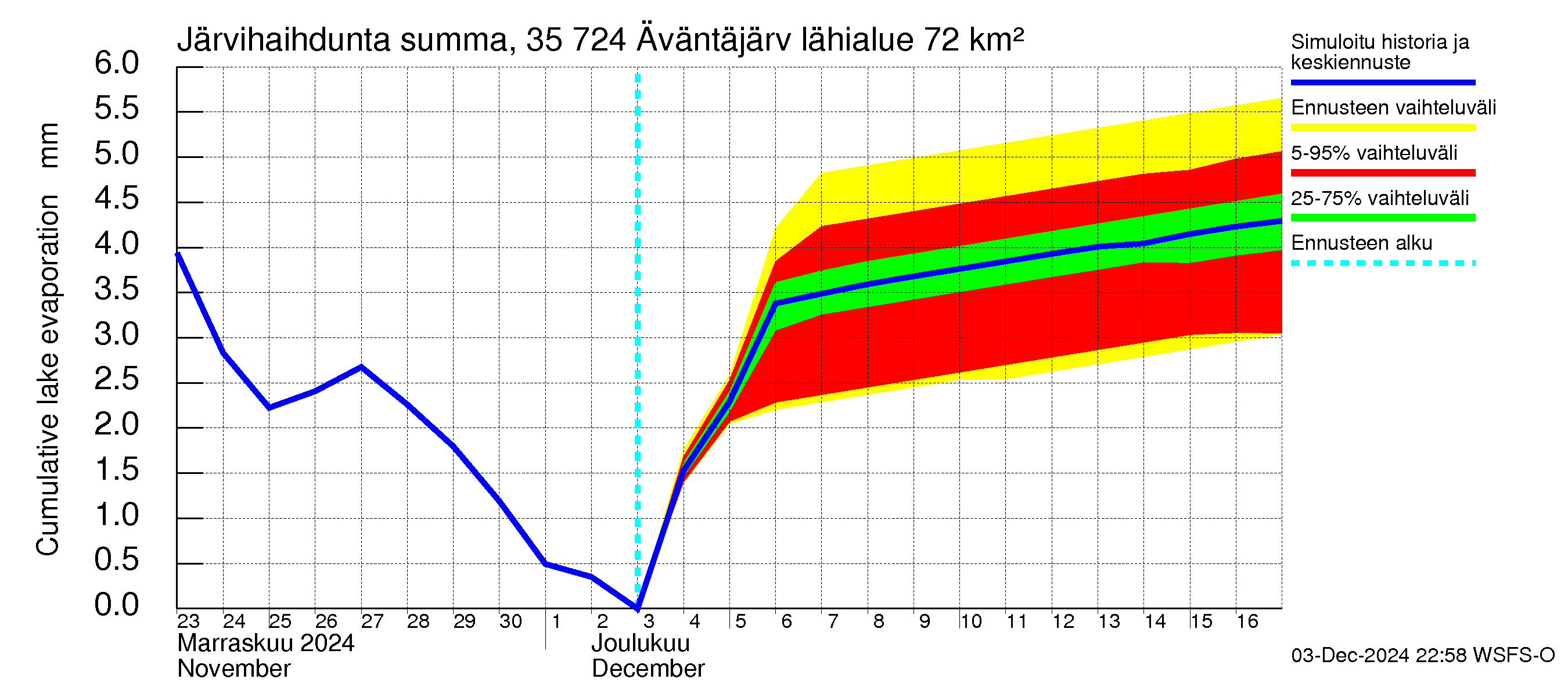 Kokemäenjoen vesistöalue - Äväntäjärvi: Järvihaihdunta - summa