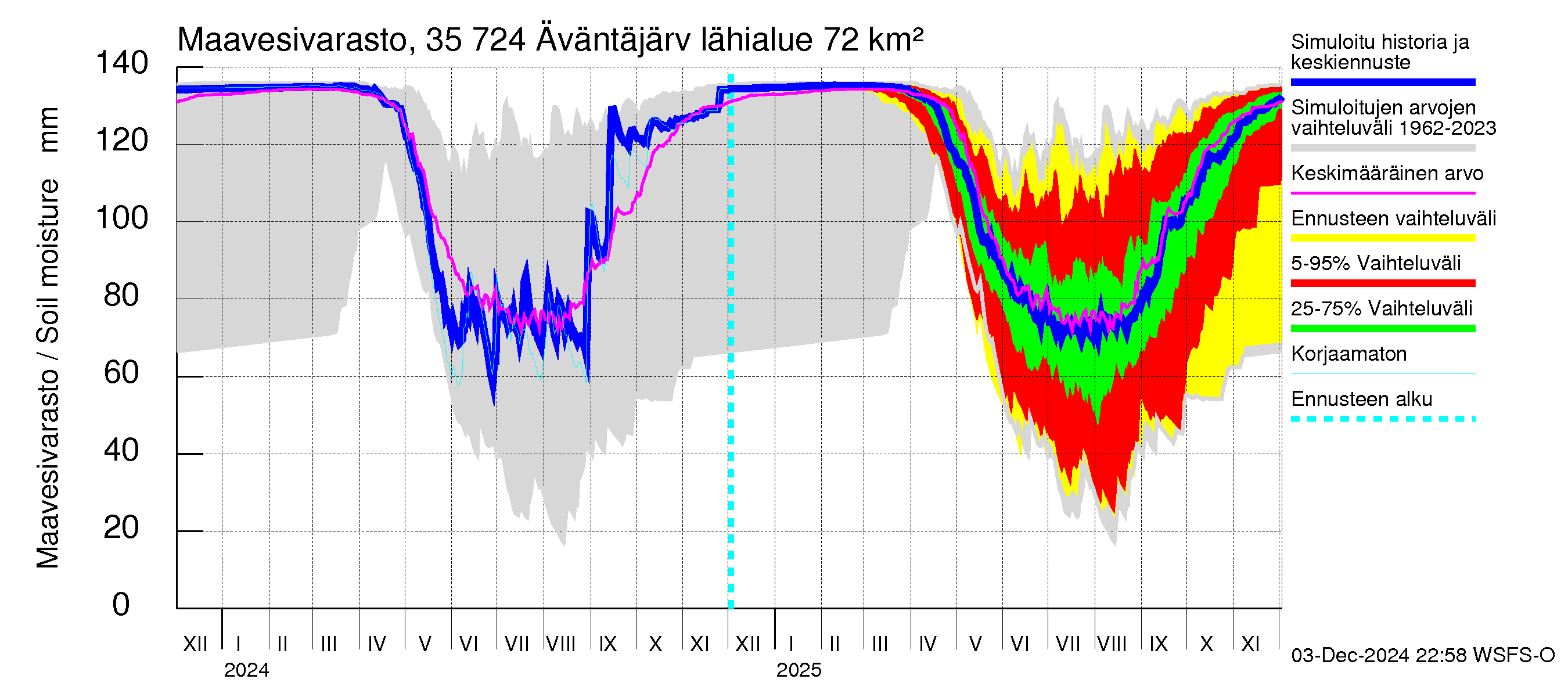 Kokemäenjoen vesistöalue - Äväntäjärvi: Maavesivarasto