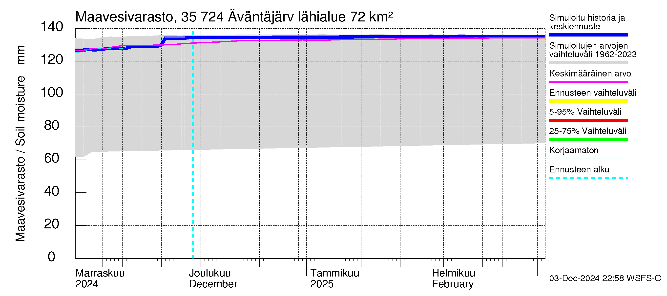 Kokemäenjoen vesistöalue - Äväntäjärvi: Maavesivarasto