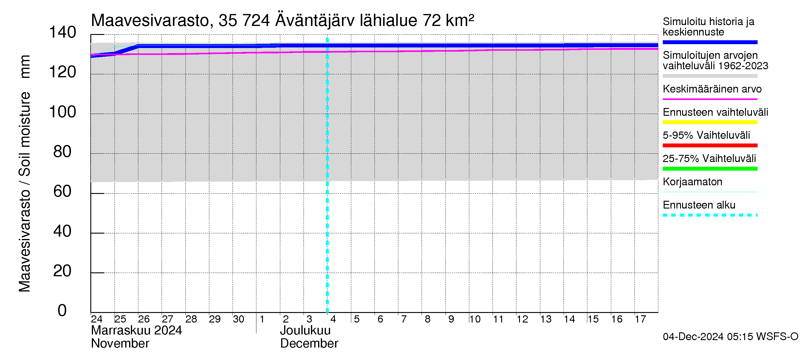 Kokemäenjoen vesistöalue - Äväntäjärvi: Maavesivarasto