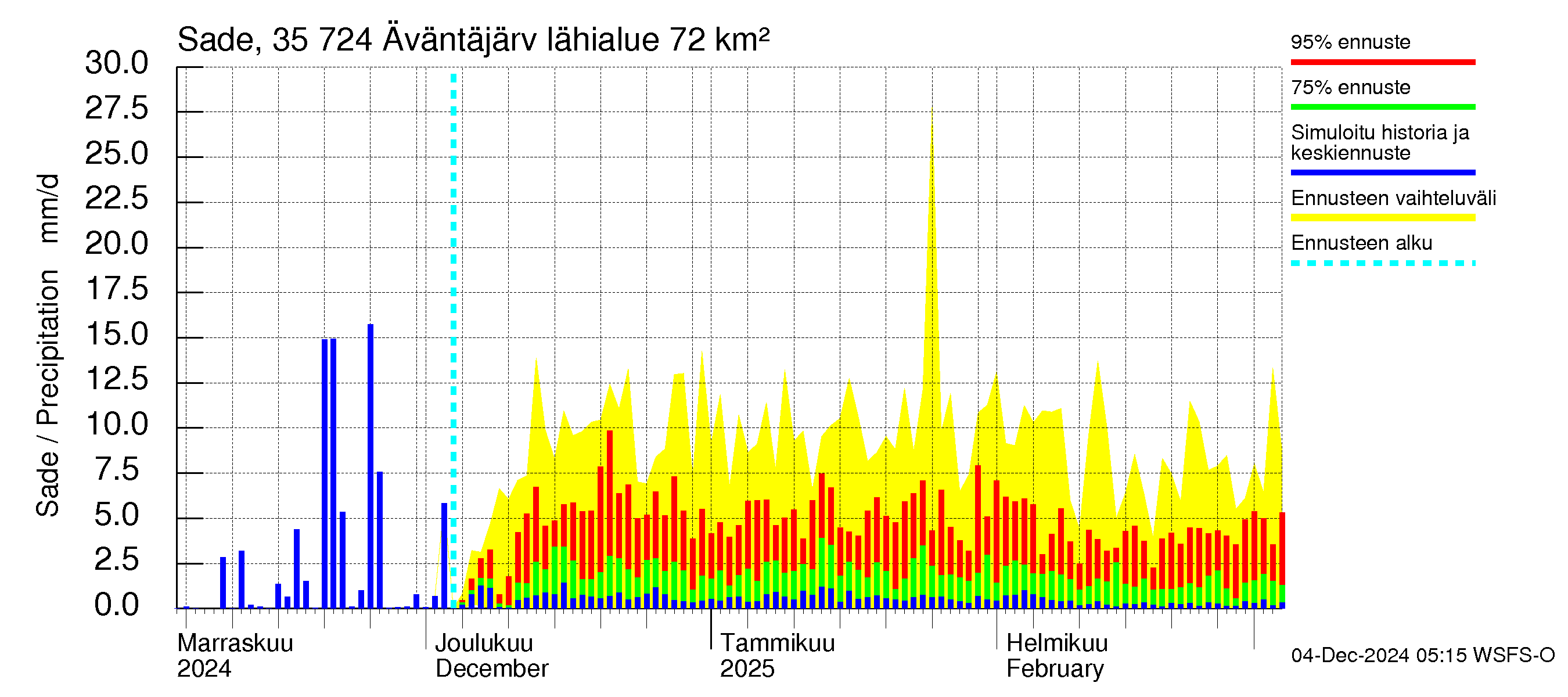 Kokemäenjoen vesistöalue - Äväntäjärvi: Sade