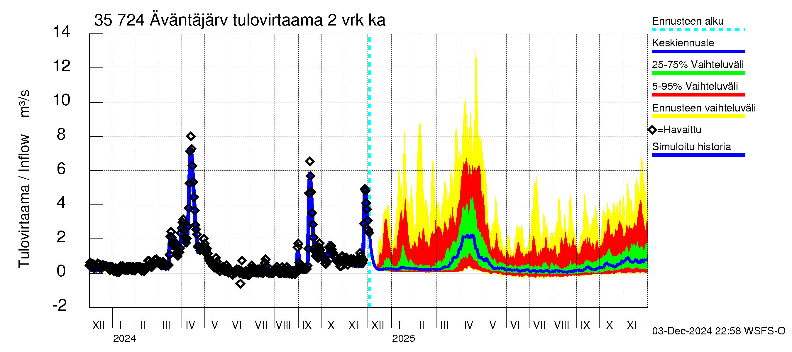 Kokemäenjoen vesistöalue - Äväntäjärvi: Tulovirtaama (usean vuorokauden liukuva keskiarvo) - jakaumaennuste