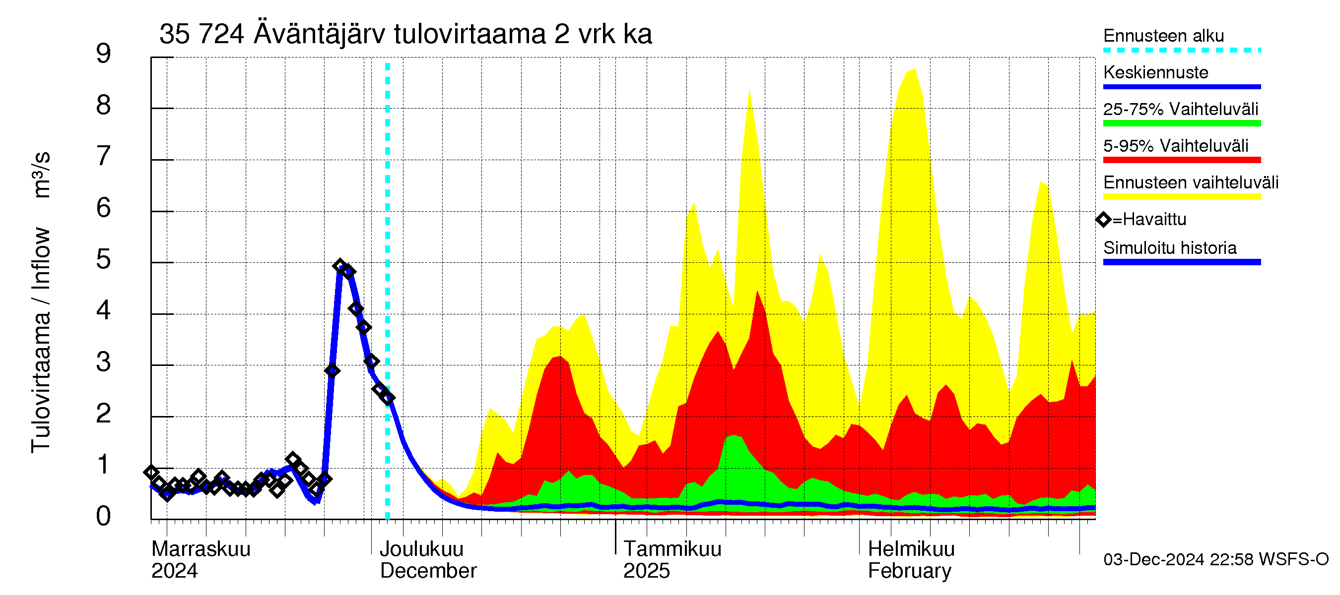 Kokemäenjoen vesistöalue - Äväntäjärvi: Tulovirtaama (usean vuorokauden liukuva keskiarvo) - jakaumaennuste