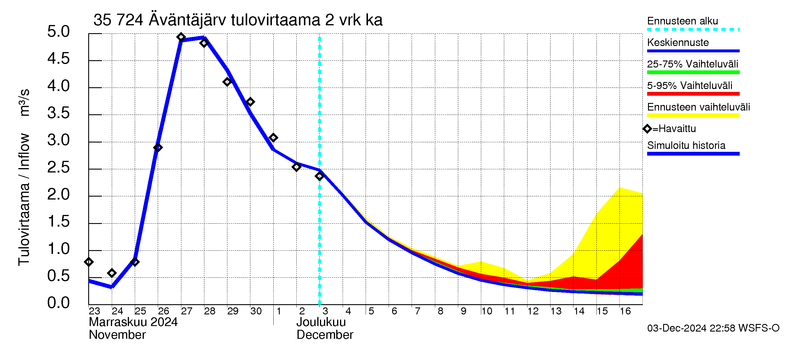 Kokemäenjoen vesistöalue - Äväntäjärvi: Tulovirtaama (usean vuorokauden liukuva keskiarvo) - jakaumaennuste