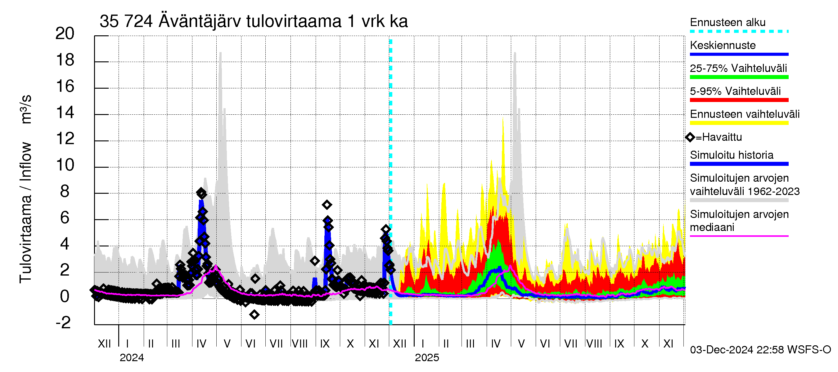 Kokemäenjoen vesistöalue - Äväntäjärvi: Tulovirtaama - jakaumaennuste