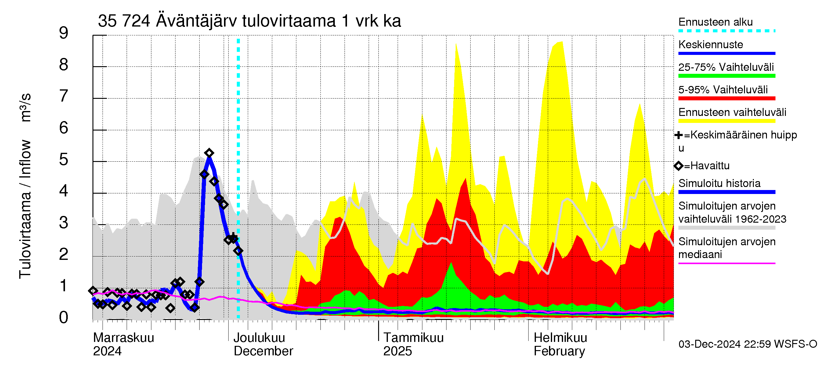 Kokemäenjoen vesistöalue - Äväntäjärvi: Tulovirtaama - jakaumaennuste