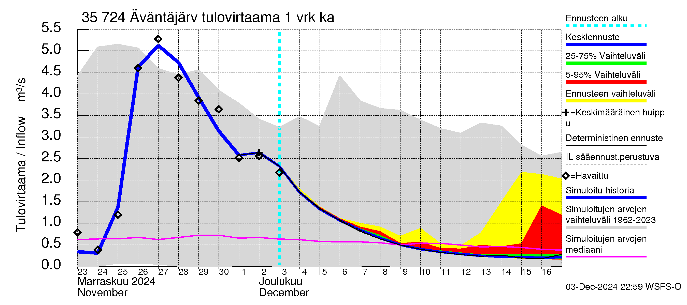 Kokemäenjoen vesistöalue - Äväntäjärvi: Tulovirtaama - jakaumaennuste