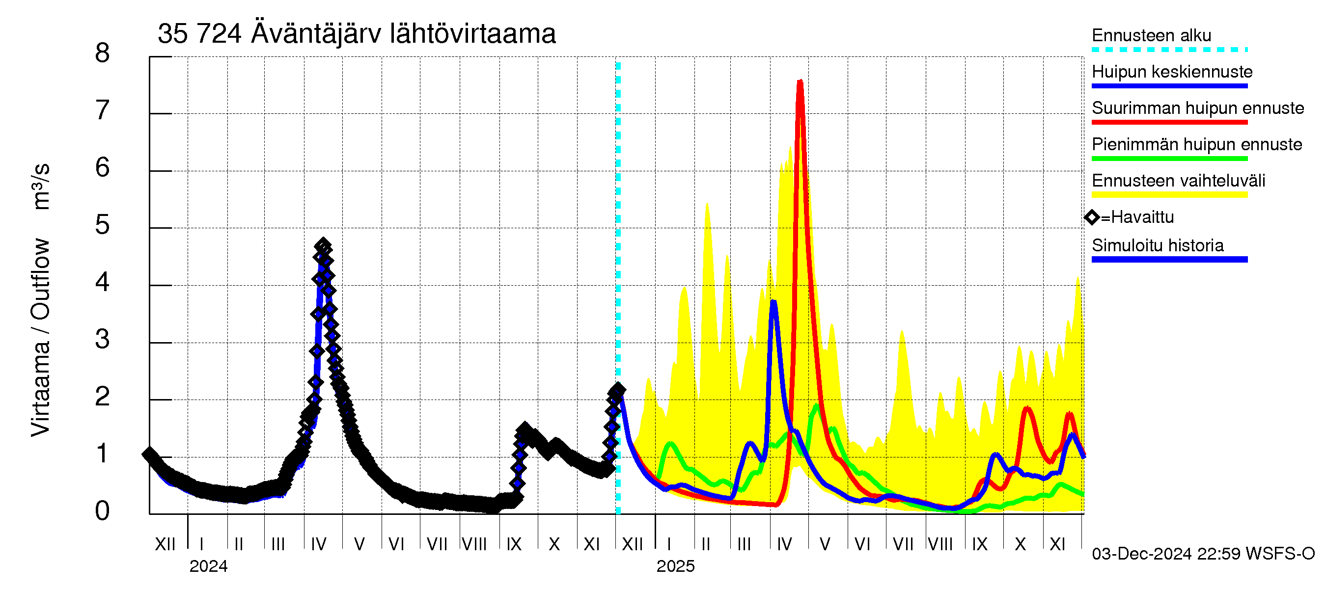 Kokemäenjoen vesistöalue - Äväntäjärvi: Lähtövirtaama / juoksutus - huippujen keski- ja ääriennusteet