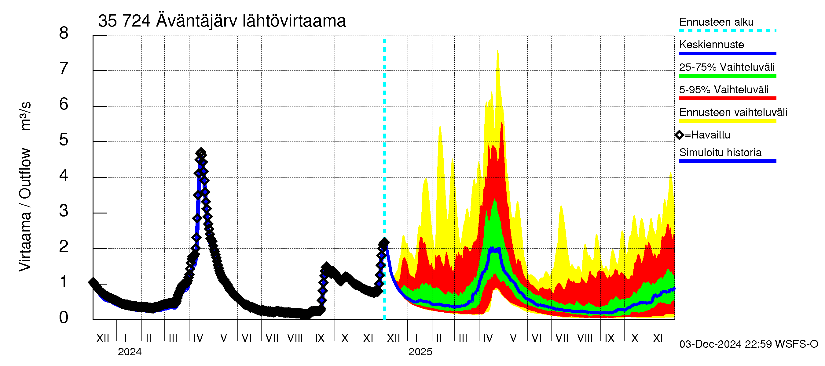 Kokemäenjoen vesistöalue - Äväntäjärvi: Lähtövirtaama / juoksutus - jakaumaennuste