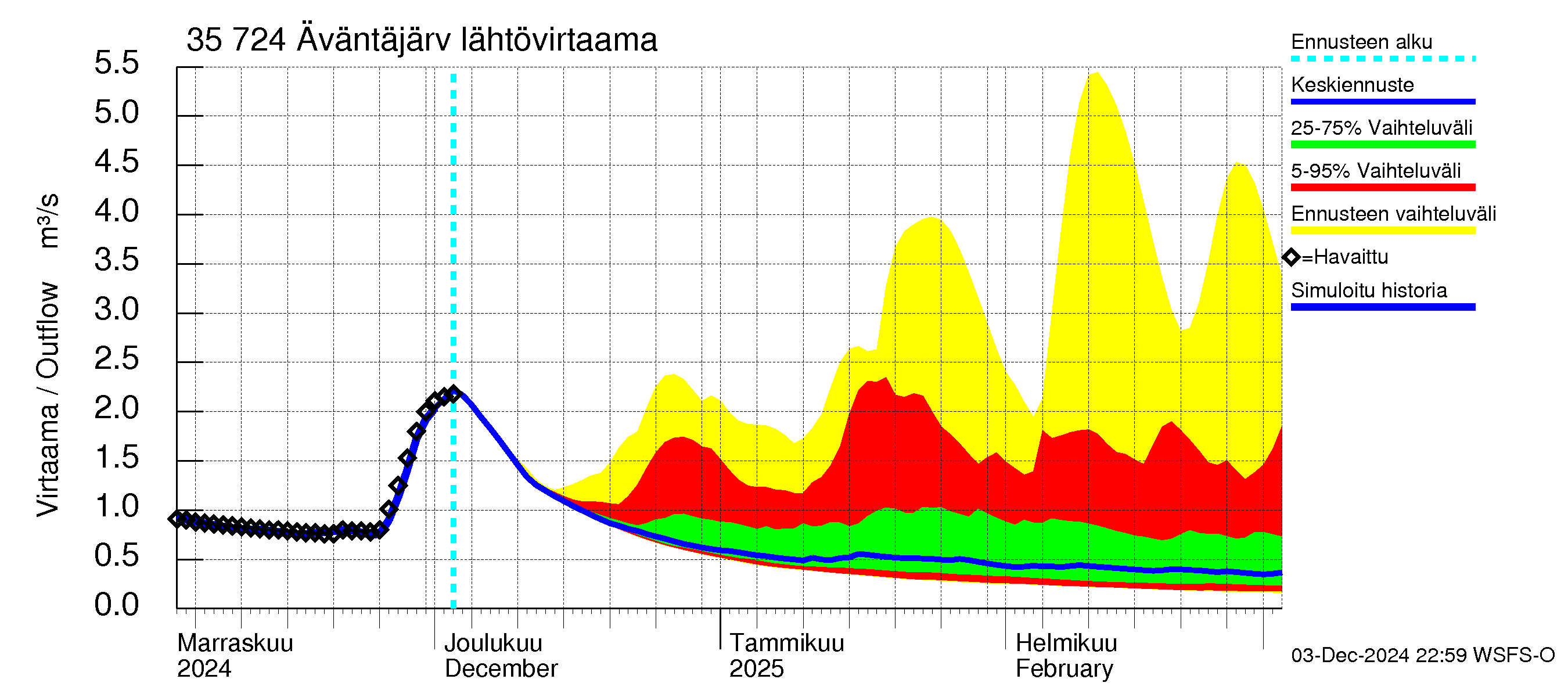 Kokemäenjoen vesistöalue - Äväntäjärvi: Lähtövirtaama / juoksutus - jakaumaennuste