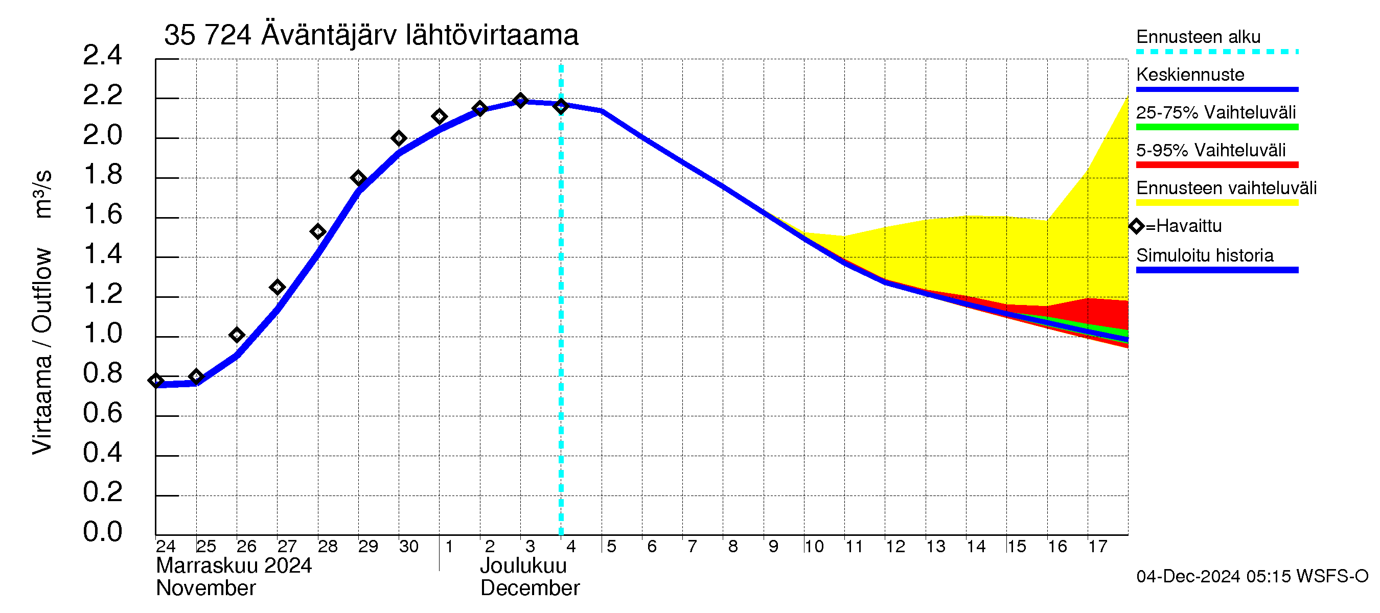 Kokemäenjoen vesistöalue - Äväntäjärvi: Lähtövirtaama / juoksutus - jakaumaennuste