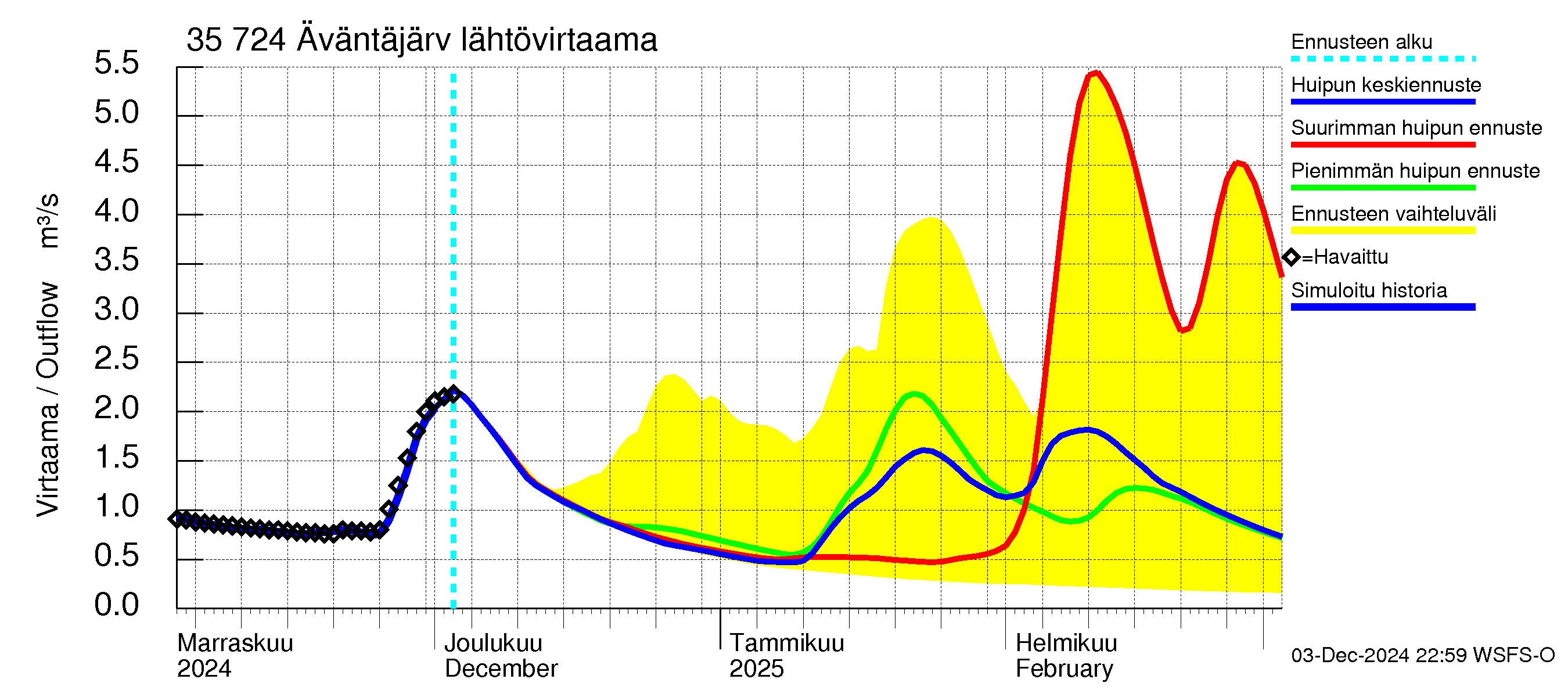 Kokemäenjoen vesistöalue - Äväntäjärvi: Lähtövirtaama / juoksutus - huippujen keski- ja ääriennusteet