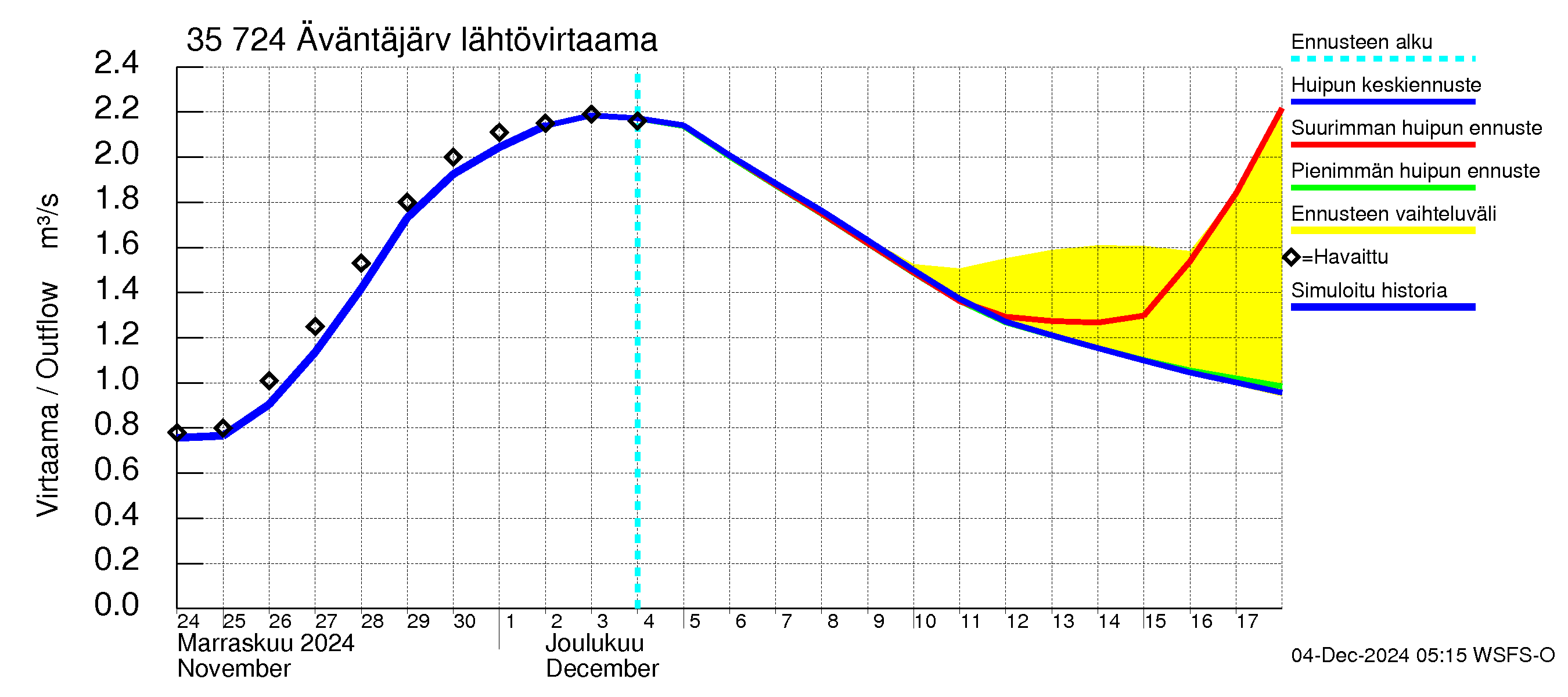 Kokemäenjoen vesistöalue - Äväntäjärvi: Lähtövirtaama / juoksutus - huippujen keski- ja ääriennusteet