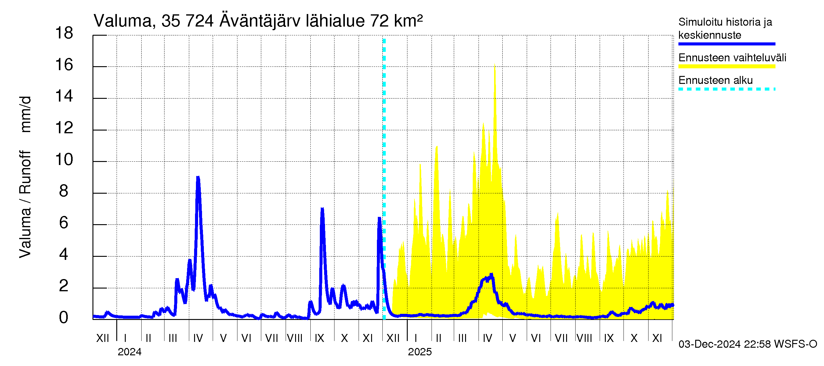 Kokemäenjoen vesistöalue - Äväntäjärvi: Valuma