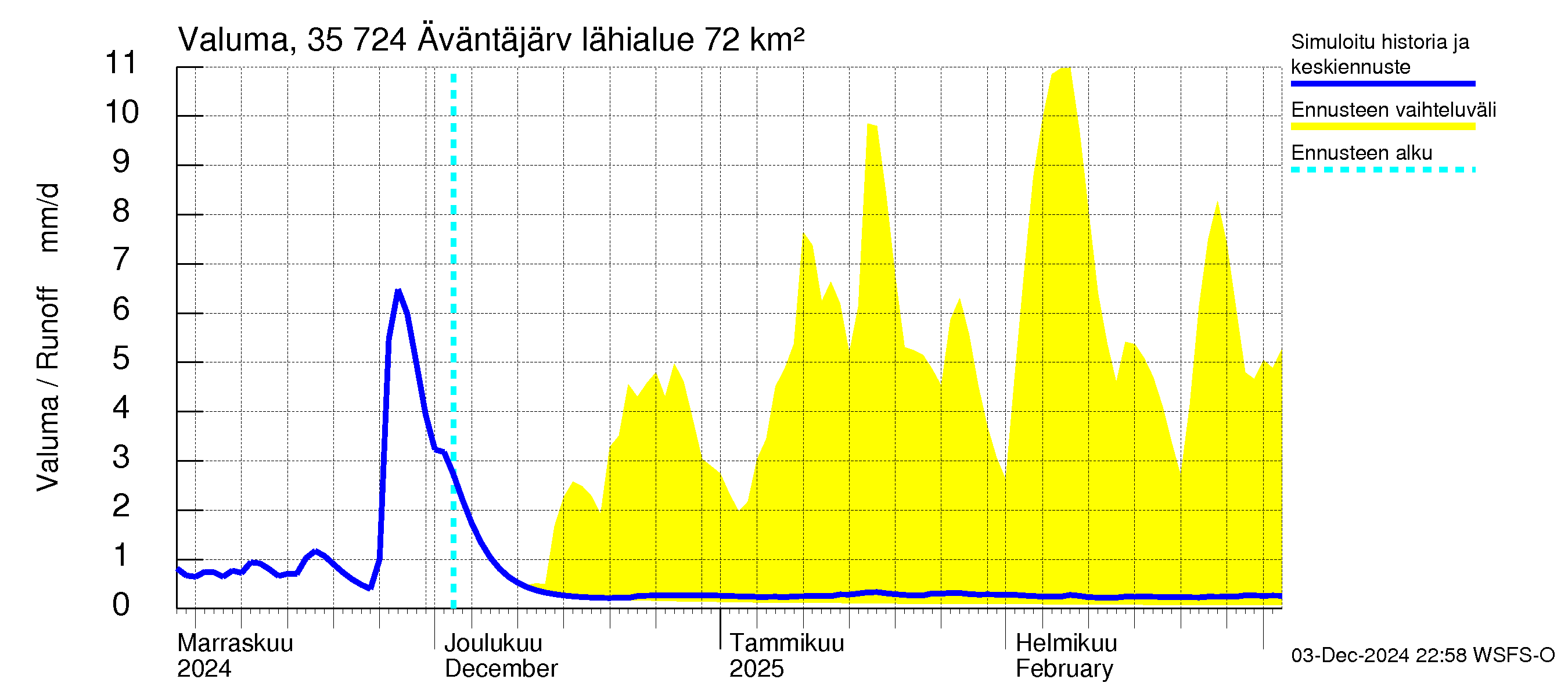 Kokemäenjoen vesistöalue - Äväntäjärvi: Valuma