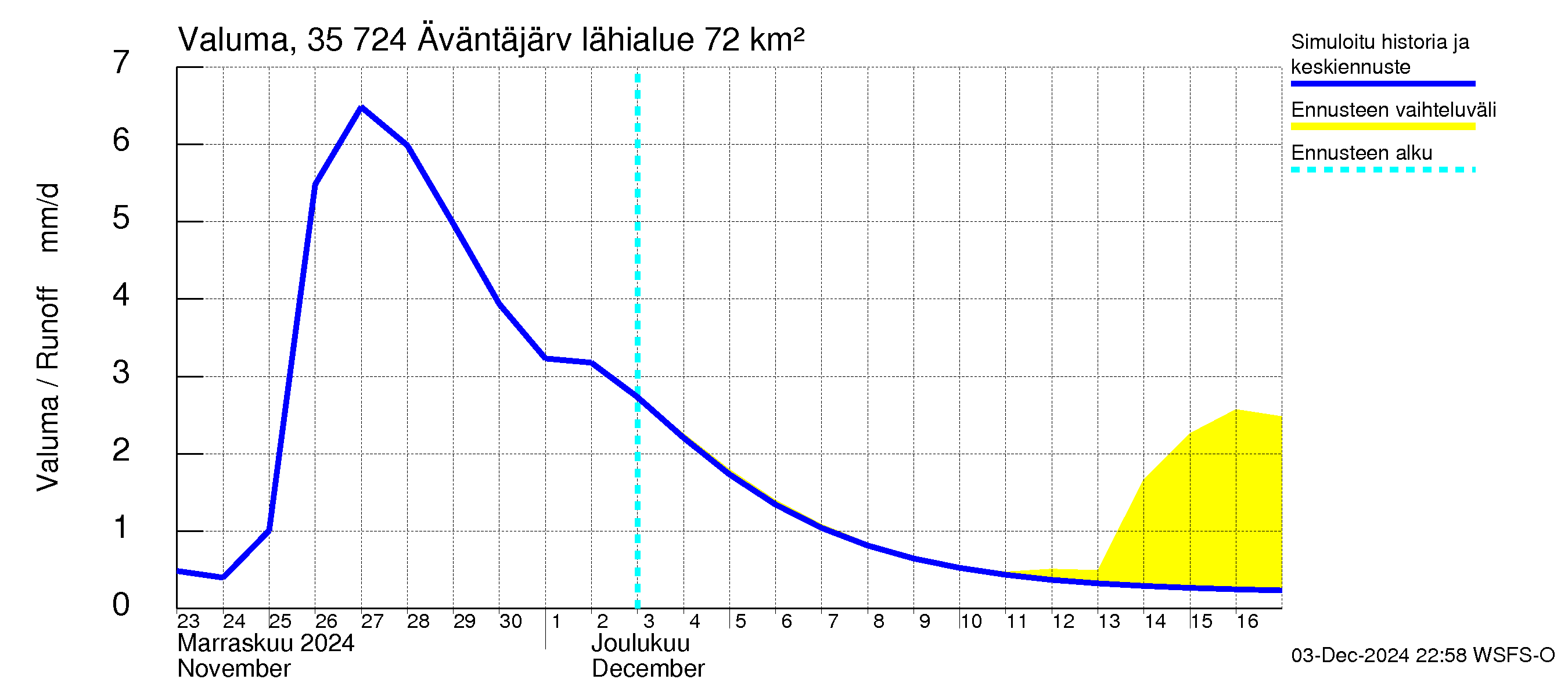 Kokemäenjoen vesistöalue - Äväntäjärvi: Valuma