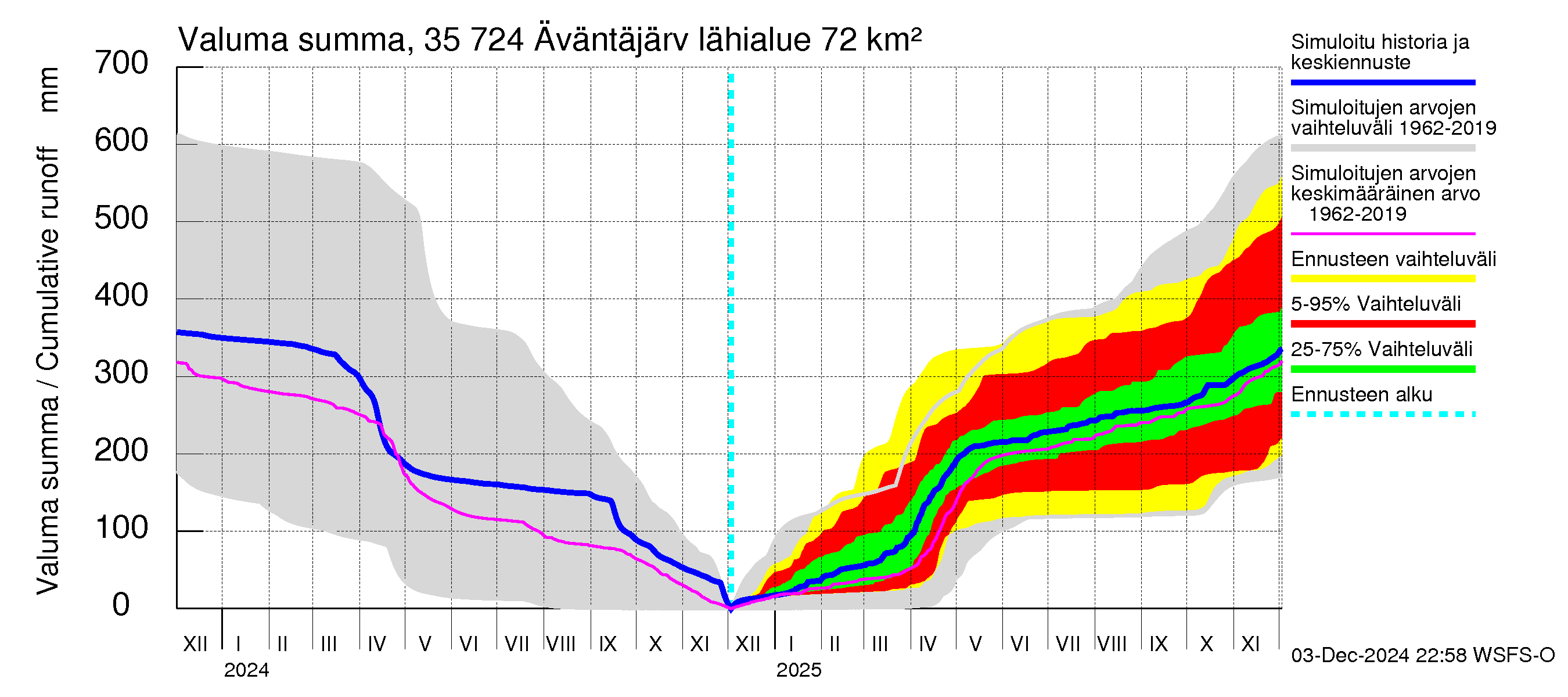 Kokemäenjoen vesistöalue - Äväntäjärvi: Valuma - summa