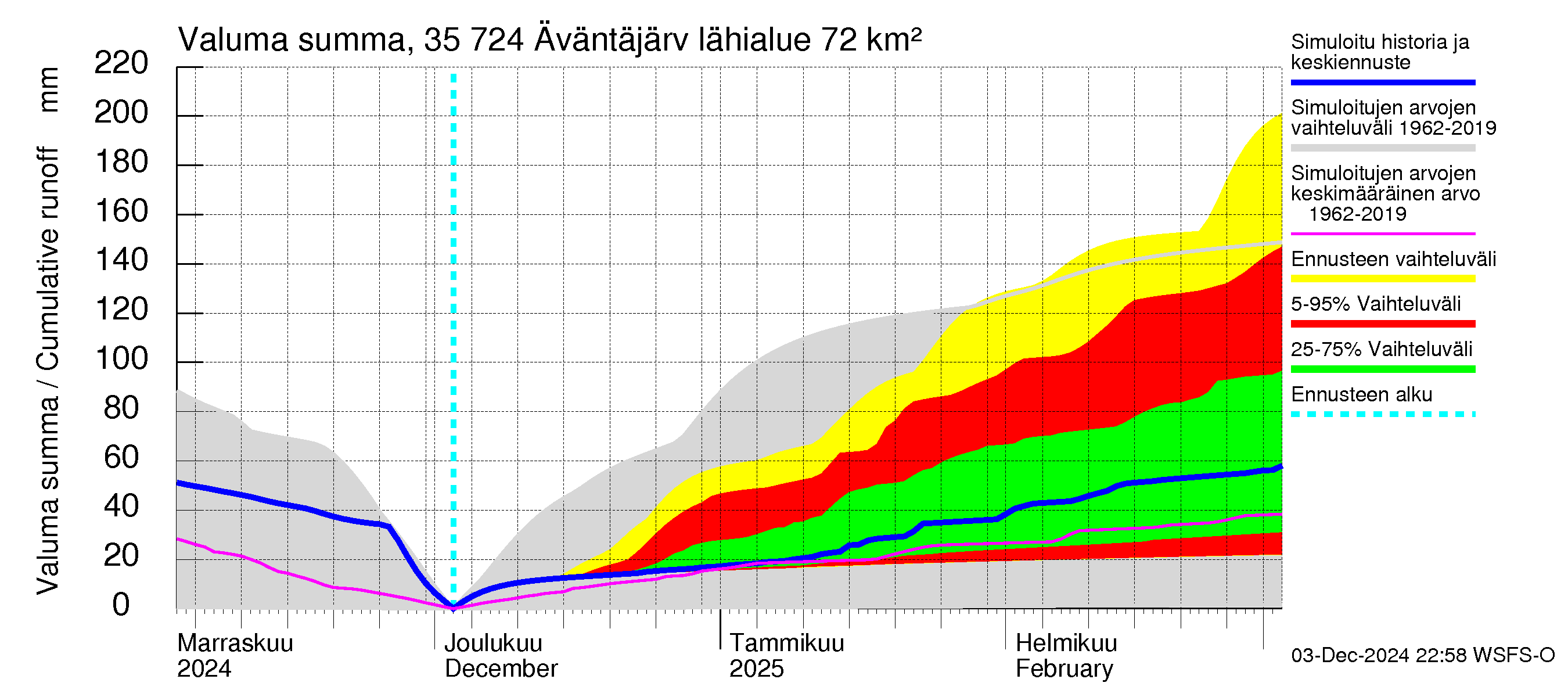 Kokemäenjoen vesistöalue - Äväntäjärvi: Valuma - summa