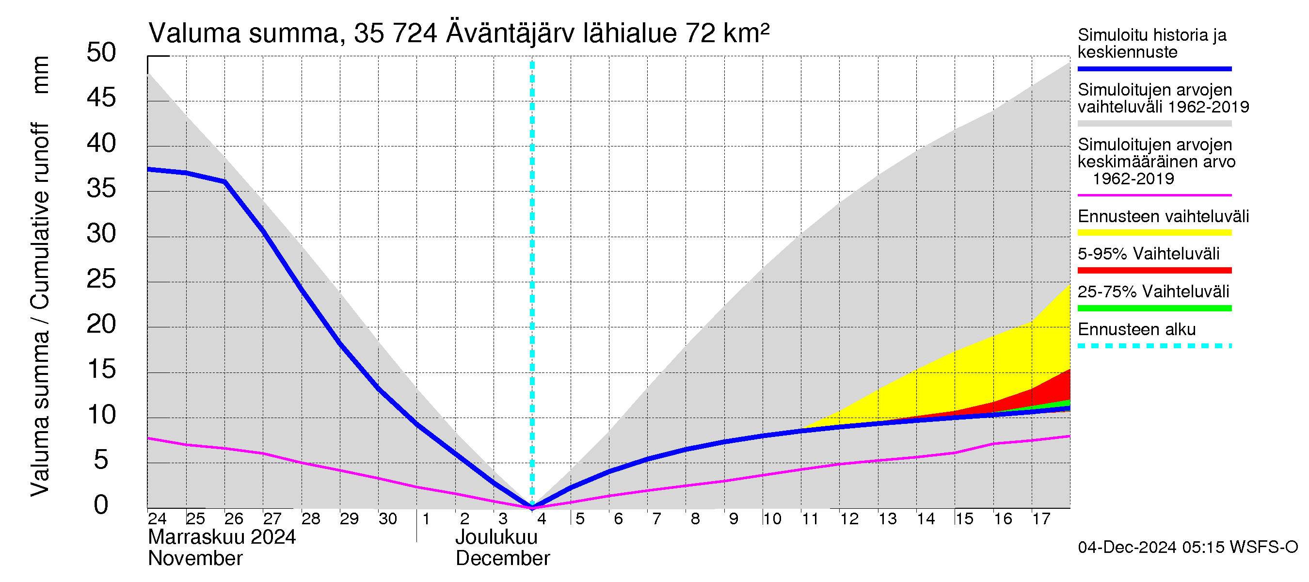 Kokemäenjoen vesistöalue - Äväntäjärvi: Valuma - summa