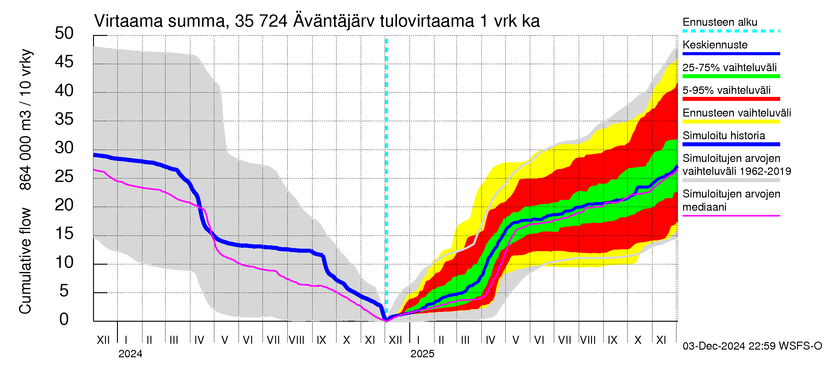 Kokemäenjoen vesistöalue - Äväntäjärvi: Tulovirtaama - summa