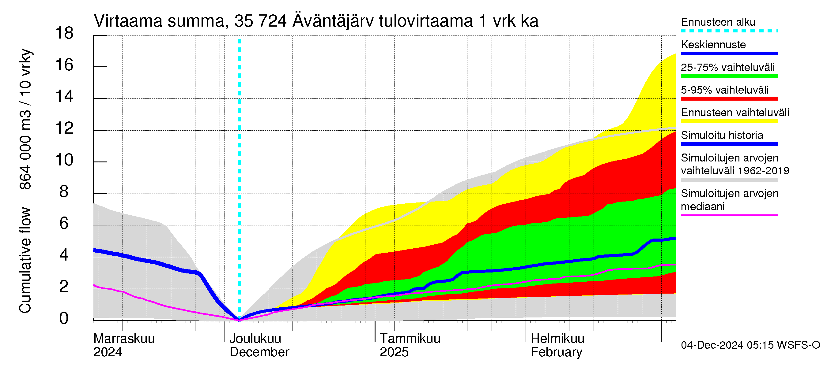 Kokemäenjoen vesistöalue - Äväntäjärvi: Tulovirtaama - summa