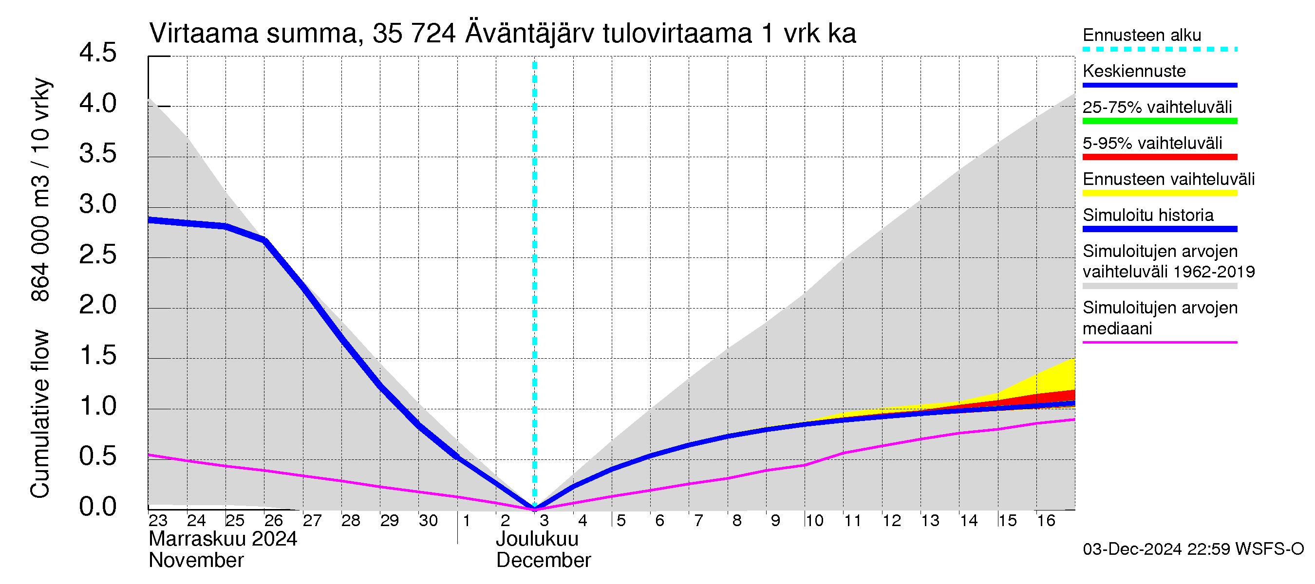 Kokemäenjoen vesistöalue - Äväntäjärvi: Tulovirtaama - summa