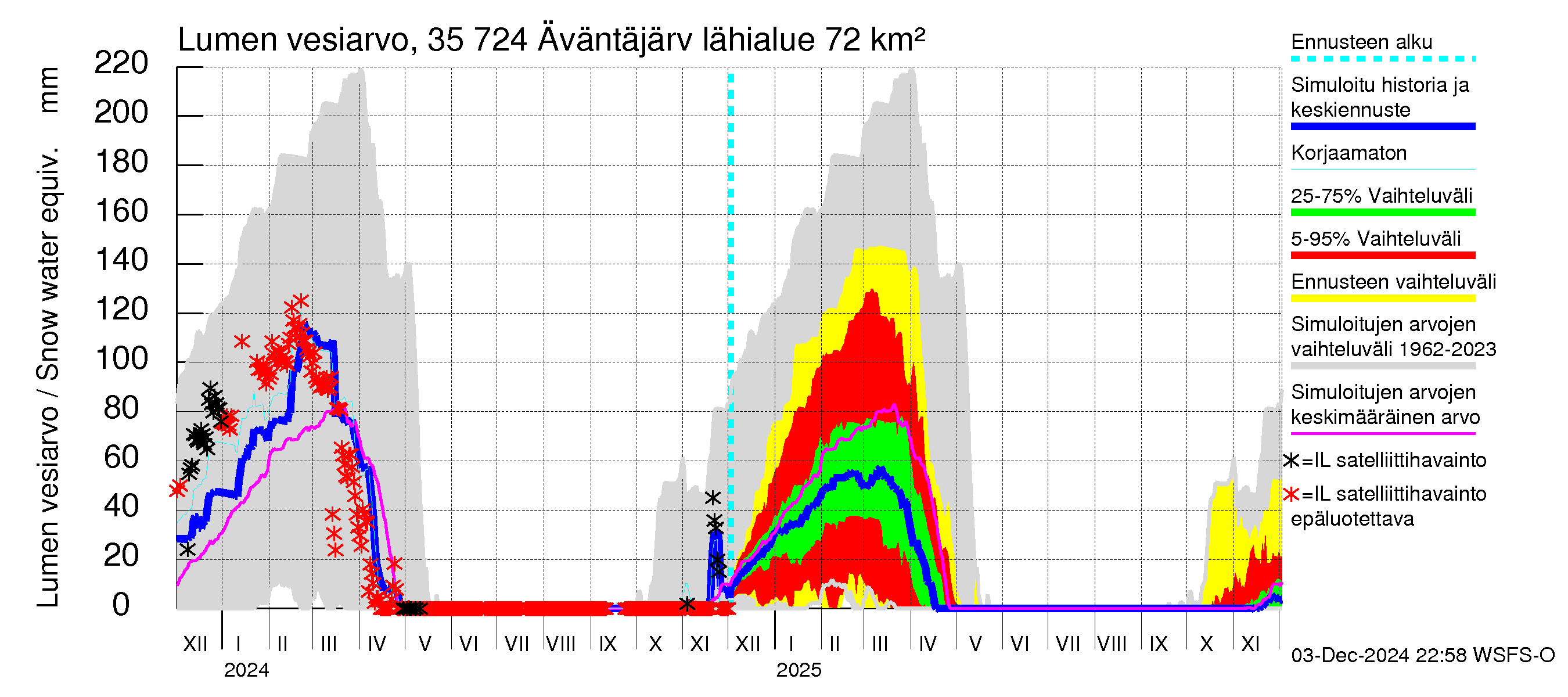 Kokemäenjoen vesistöalue - Äväntäjärvi: Lumen vesiarvo