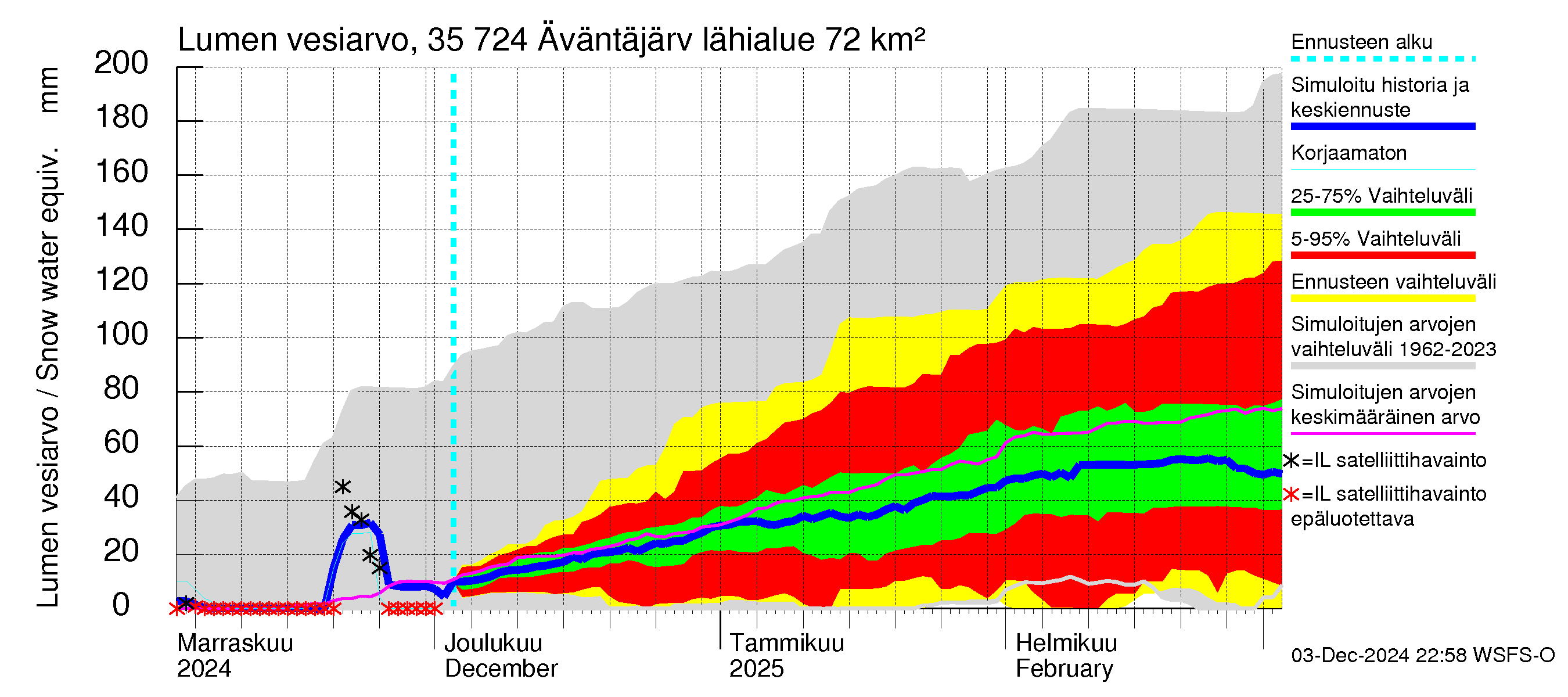 Kokemäenjoen vesistöalue - Äväntäjärvi: Lumen vesiarvo