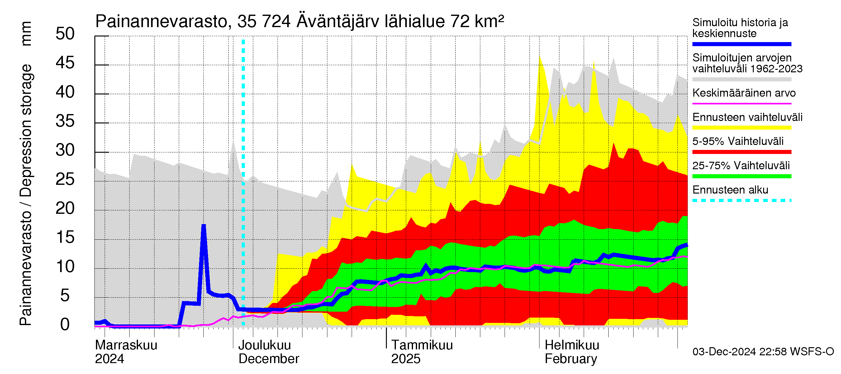 Kokemäenjoen vesistöalue - Äväntäjärvi: Painannevarasto