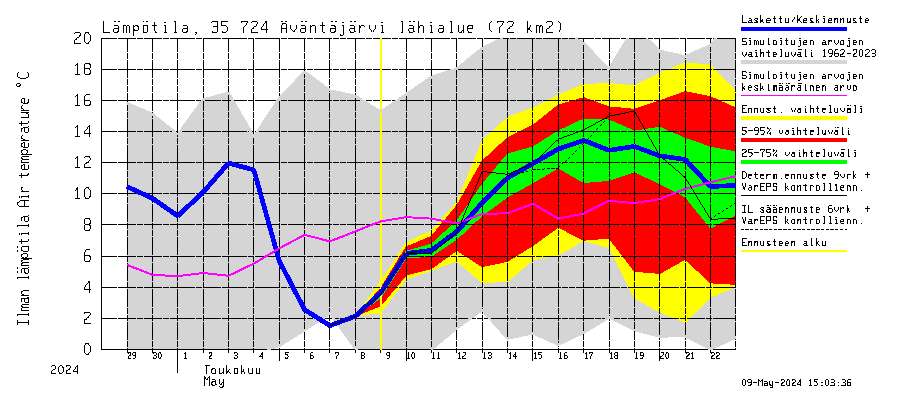 Kokemäenjoen vesistöalue - Äväntäjärvi: Ilman lämpötila