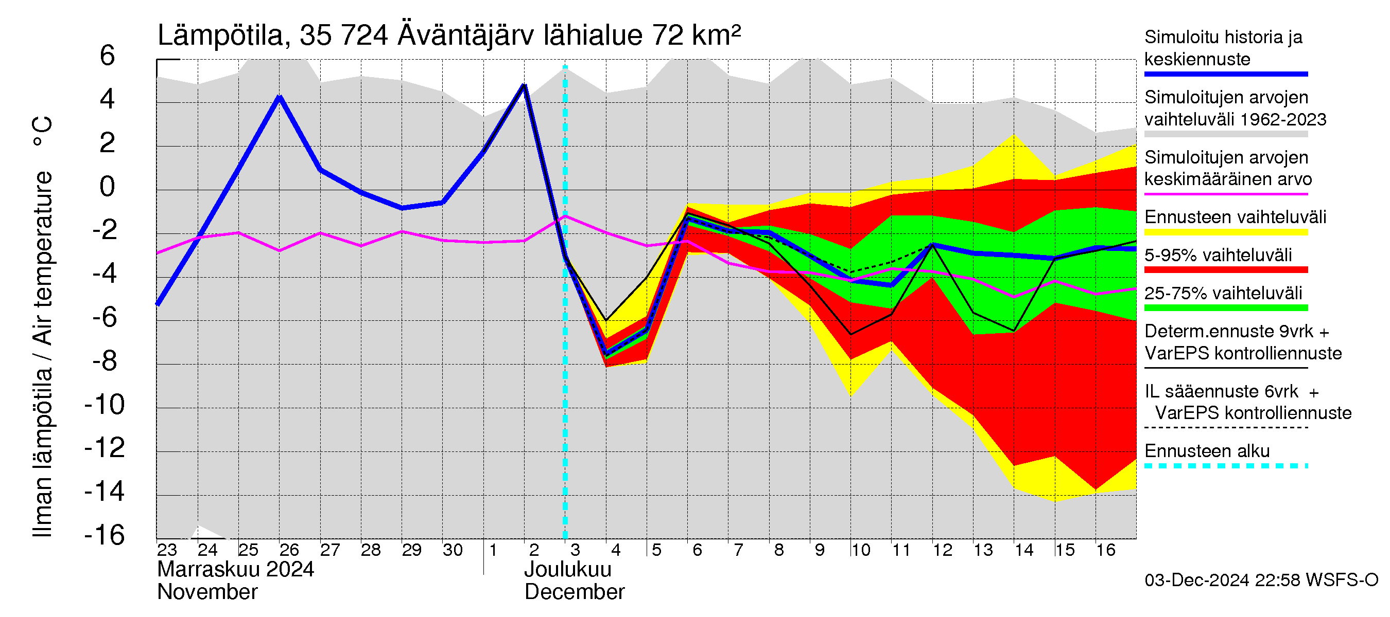 Kokemäenjoen vesistöalue - Äväntäjärvi: Ilman lämpötila