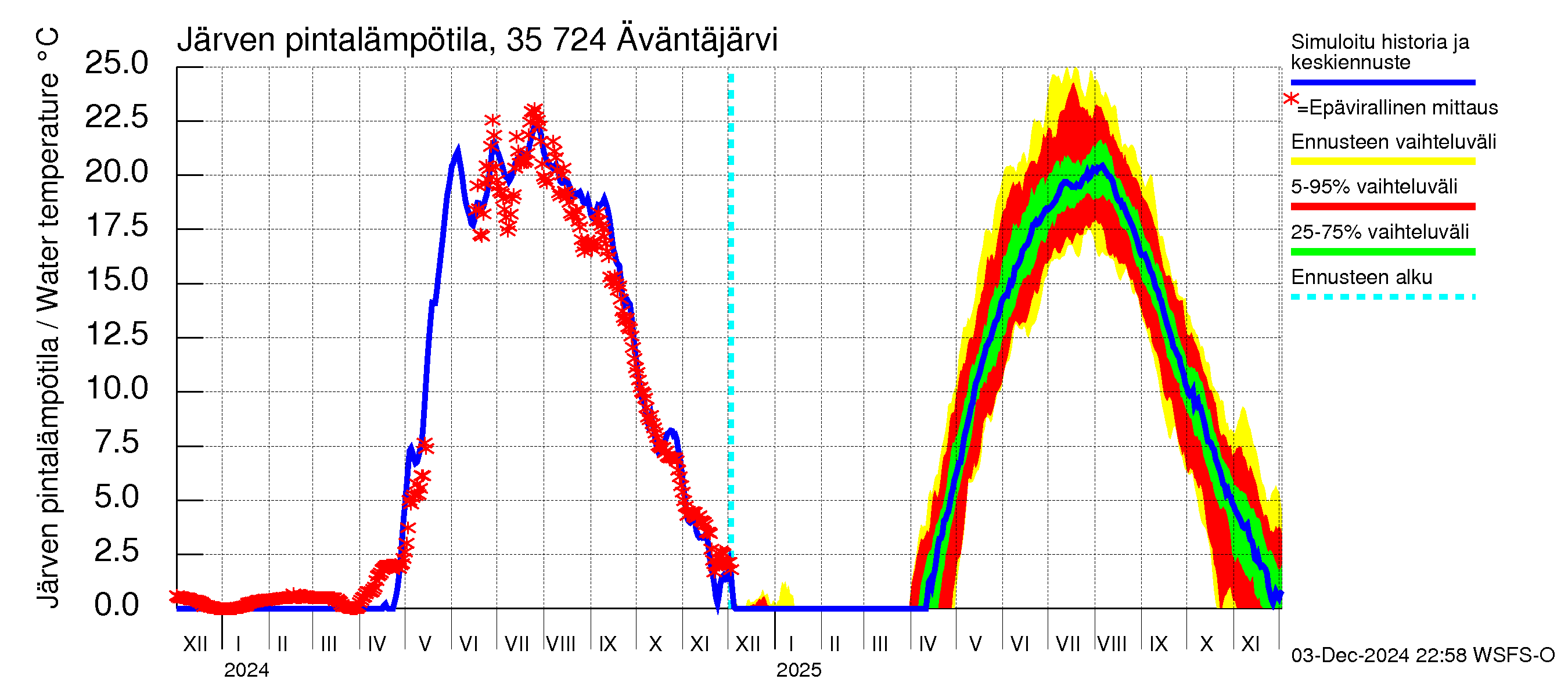 Kokemäenjoen vesistöalue - Äväntäjärvi: Järven pintalämpötila