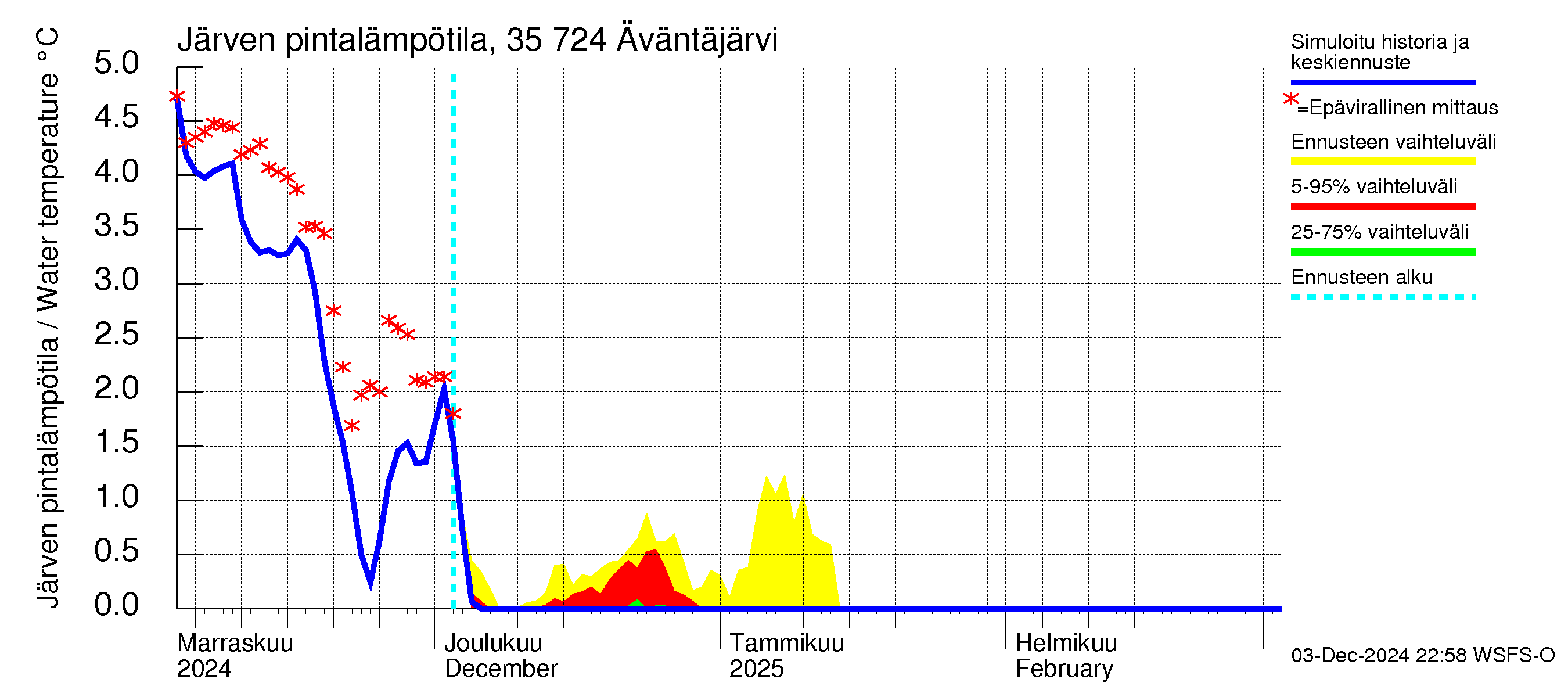 Kokemäenjoen vesistöalue - Äväntäjärvi: Järven pintalämpötila