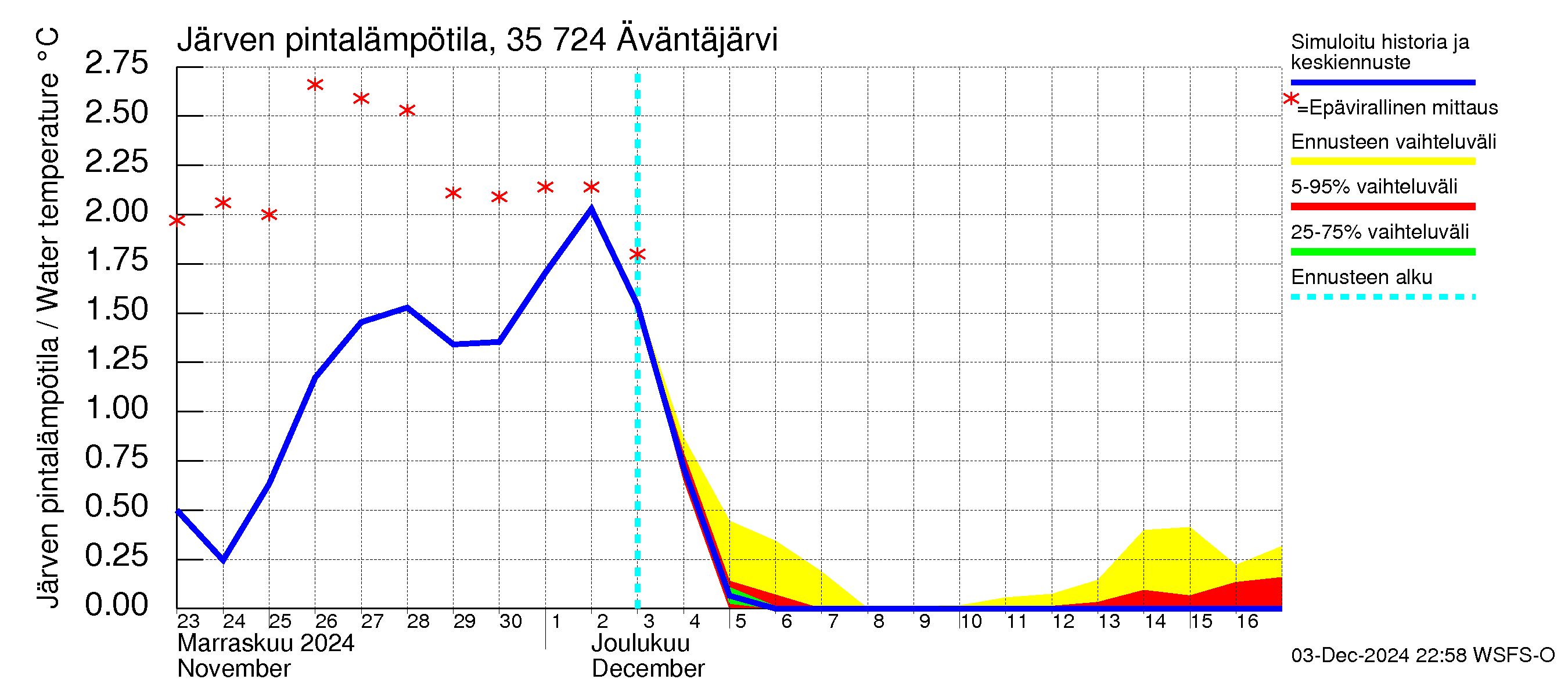 Kokemäenjoen vesistöalue - Äväntäjärvi: Järven pintalämpötila