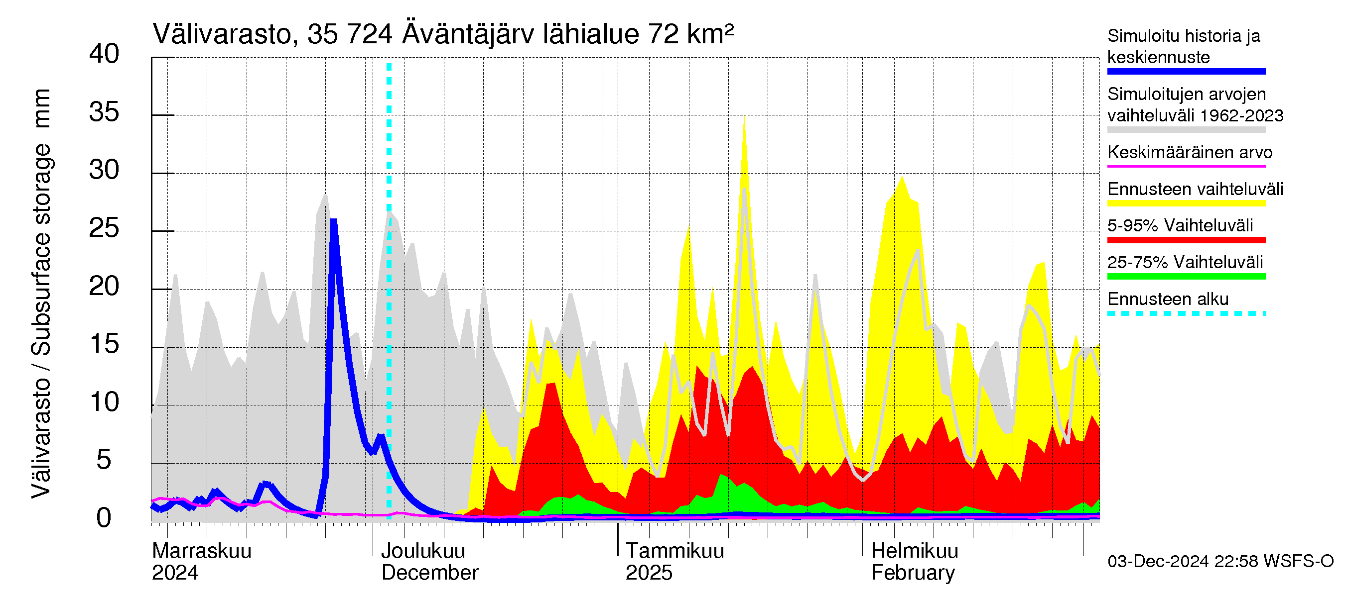 Kokemäenjoen vesistöalue - Äväntäjärvi: Välivarasto