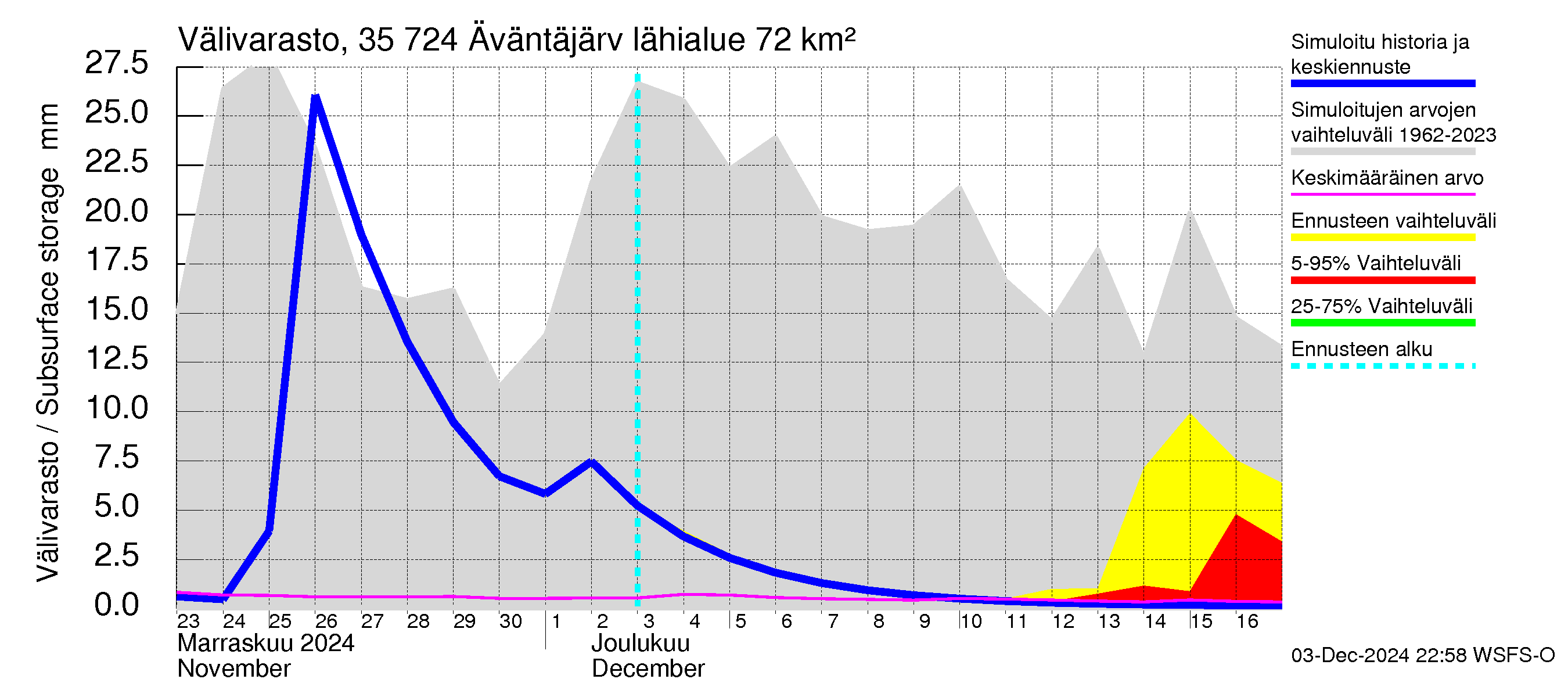 Kokemäenjoen vesistöalue - Äväntäjärvi: Välivarasto